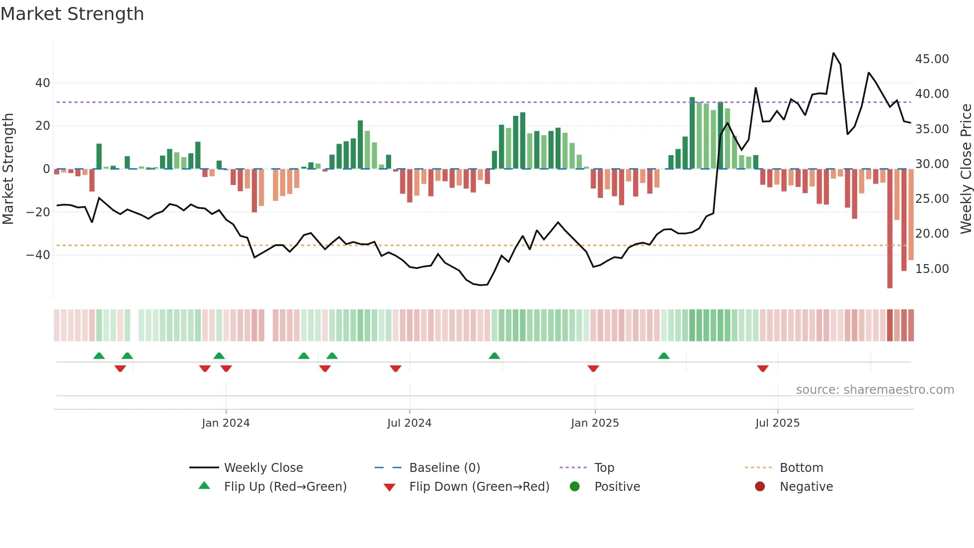 688552 weekly Market Strength chart