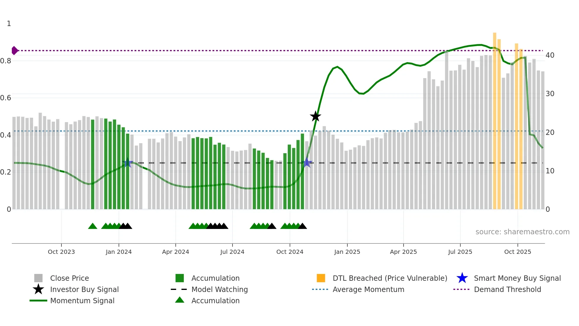 688552 weekly Smart Money chart