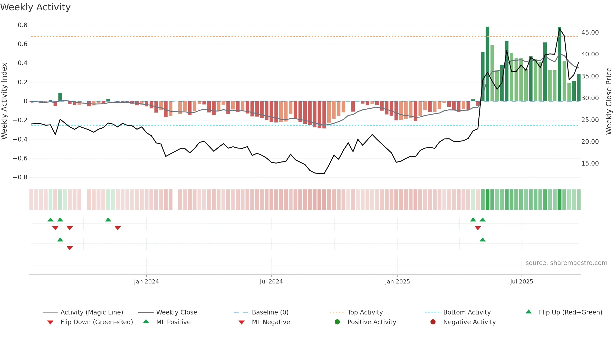 688552 weekly Activity chart, closing 2025-09-22.