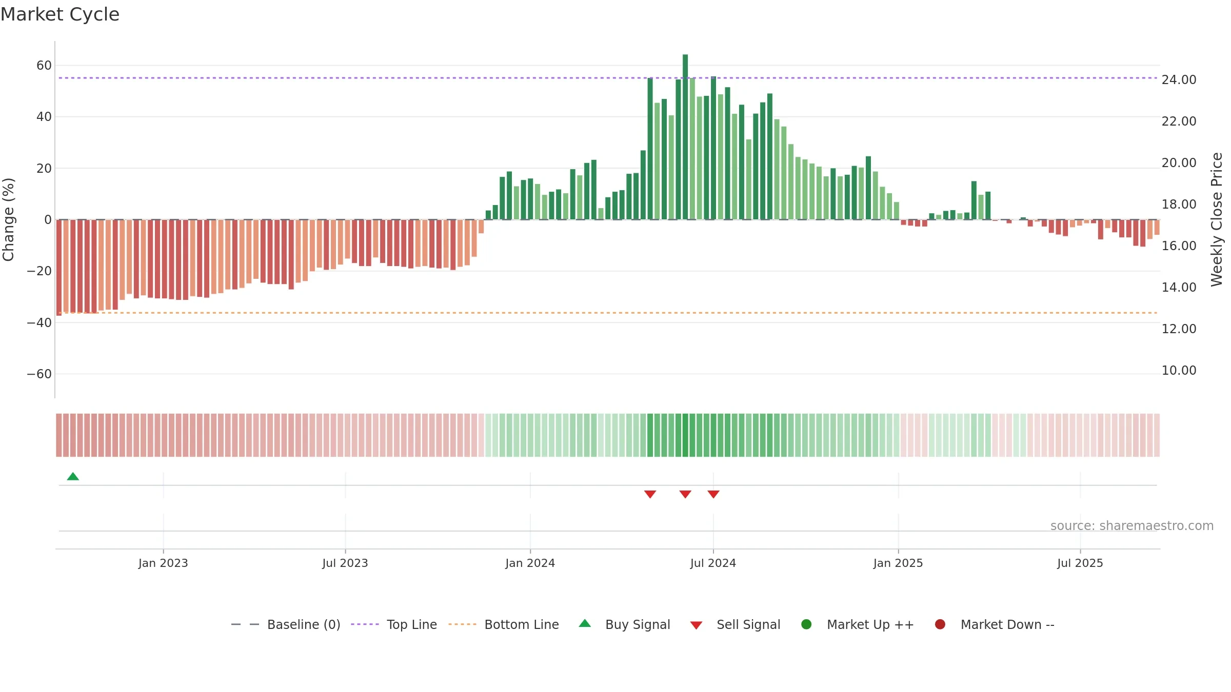 3266 weekly Market Cycle chart, closing 2025-09-15.