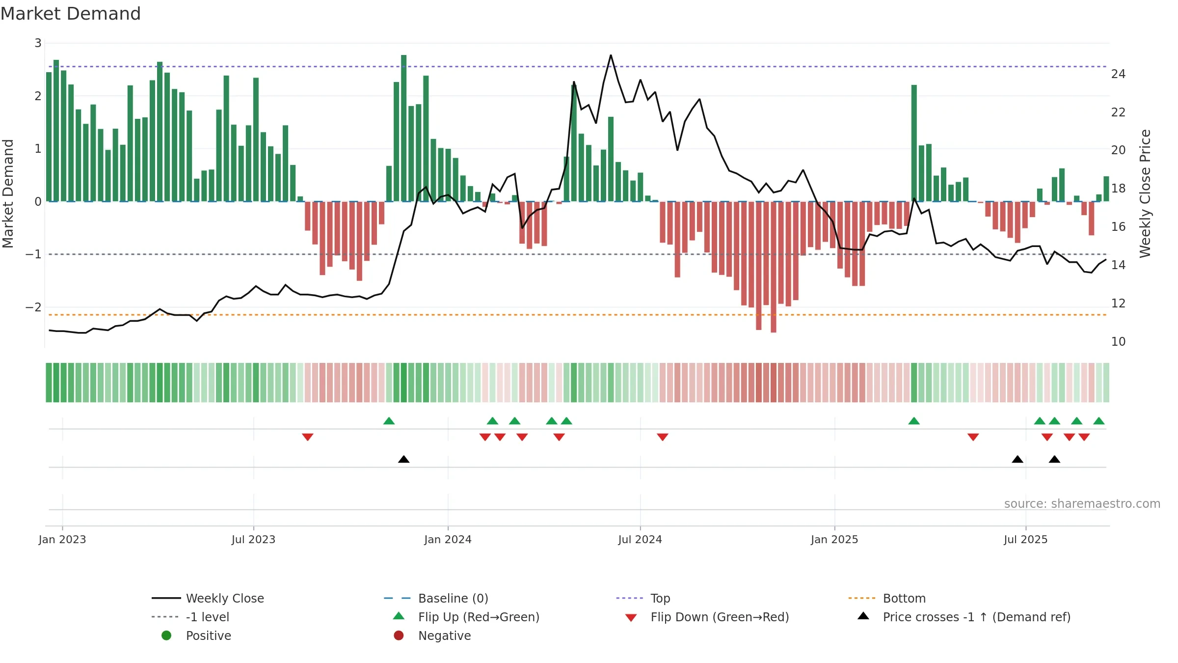 3266 weekly Market Demand chart, closing 2025-09-15.