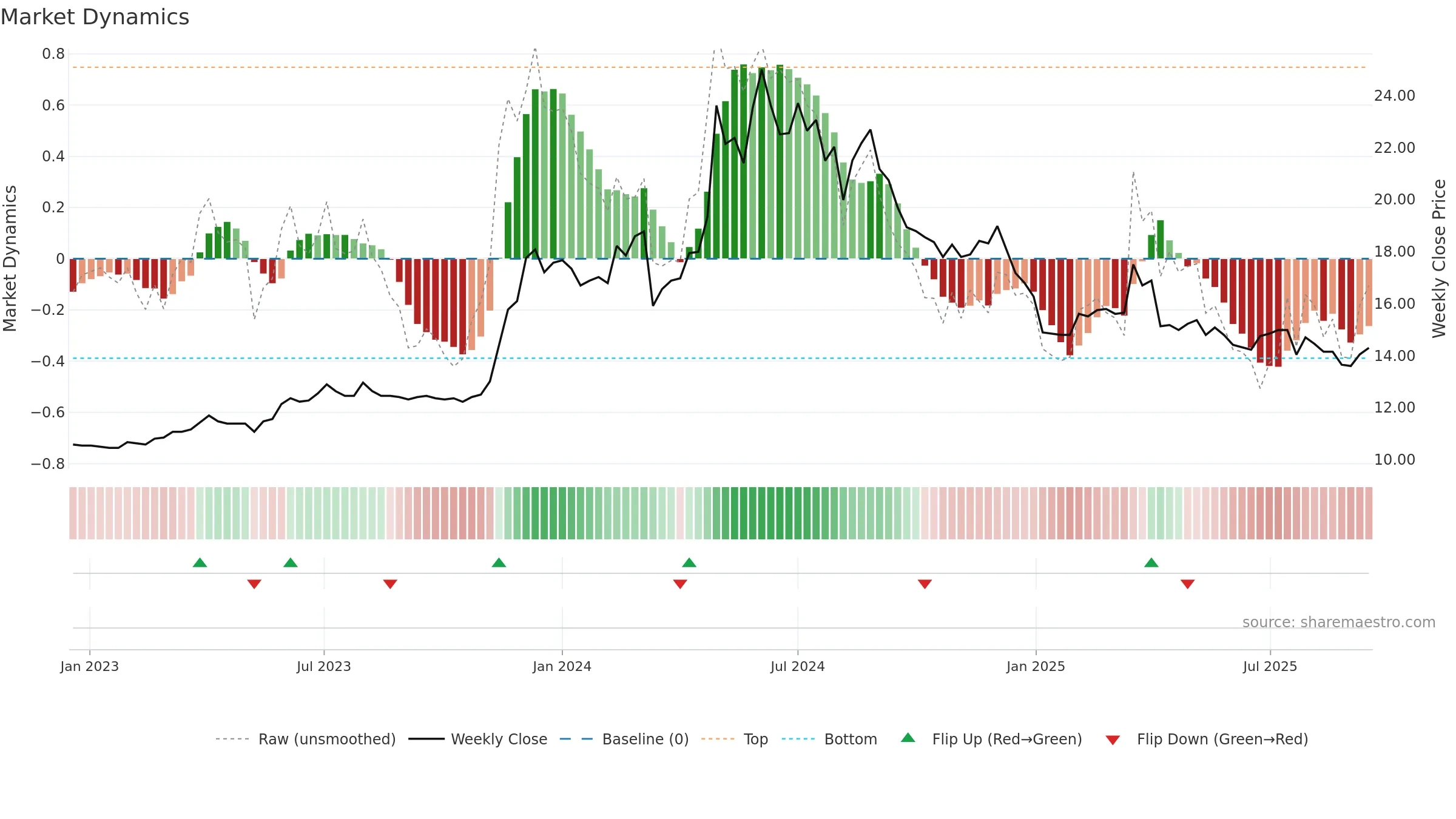 3266 weekly Market Dynamics chart, closing 2025-09-15.