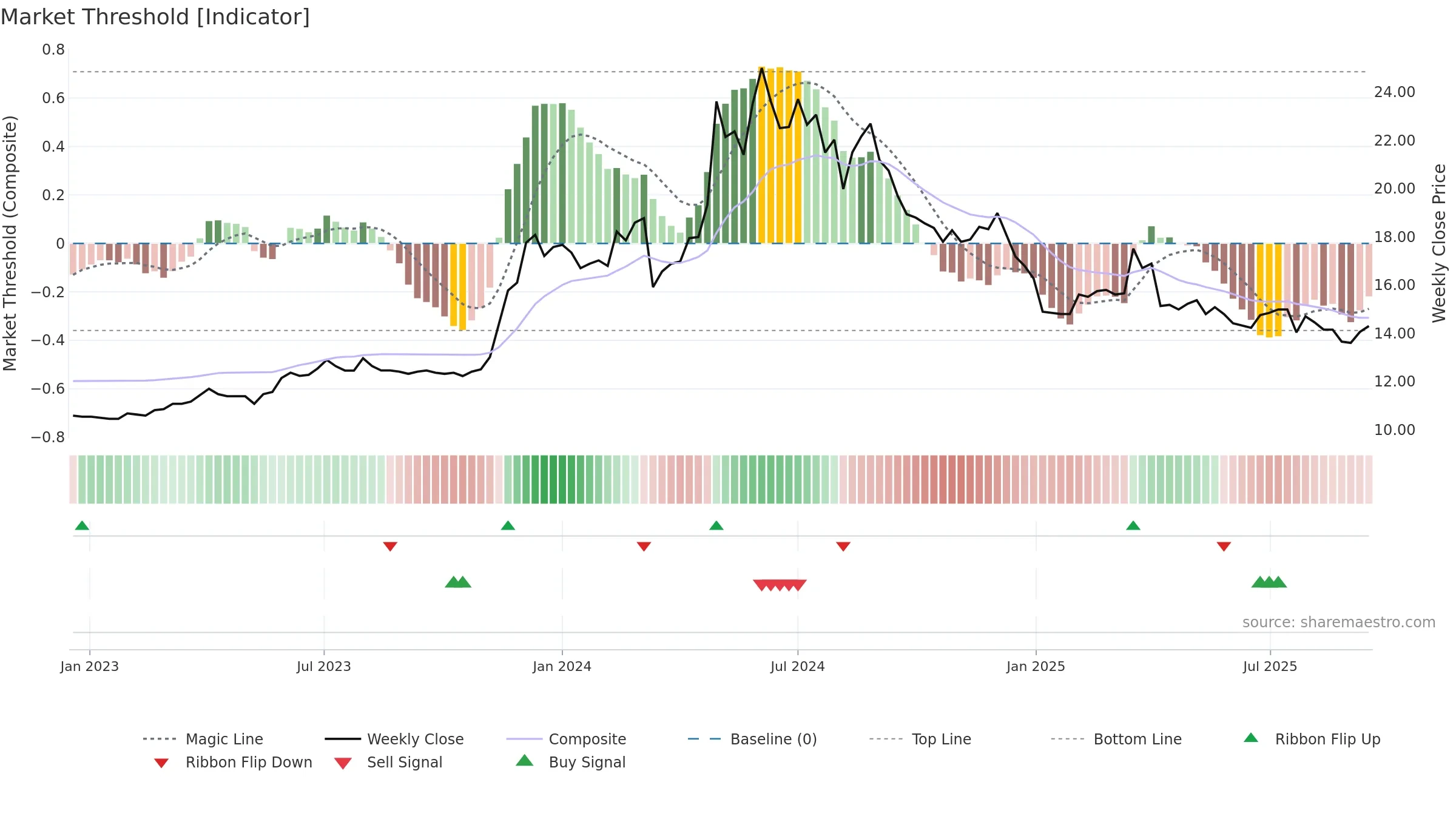 3266 weekly Market Threshold chart, closing 2025-09-15.