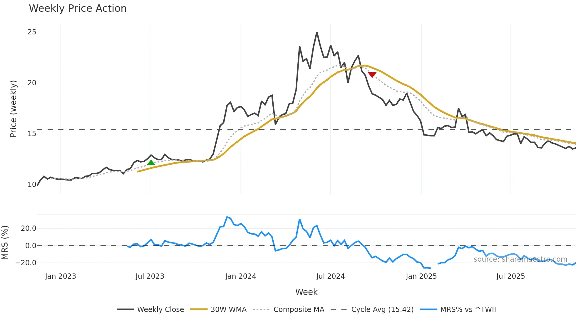 3266 weekly Price Action chart, closing 2025-11-10