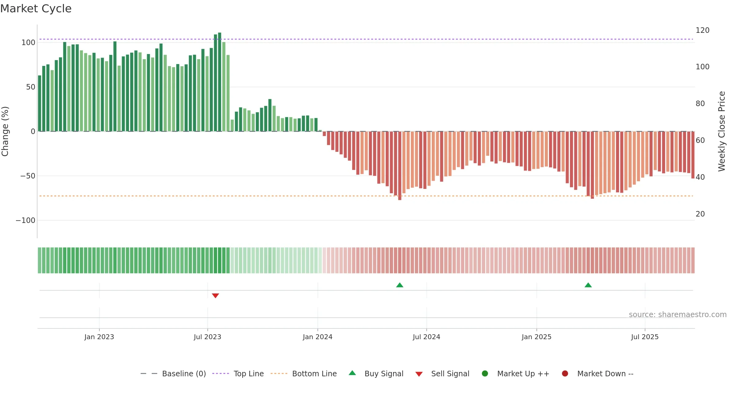 FWRD weekly Market Cycle chart, closing 2025-09-19.