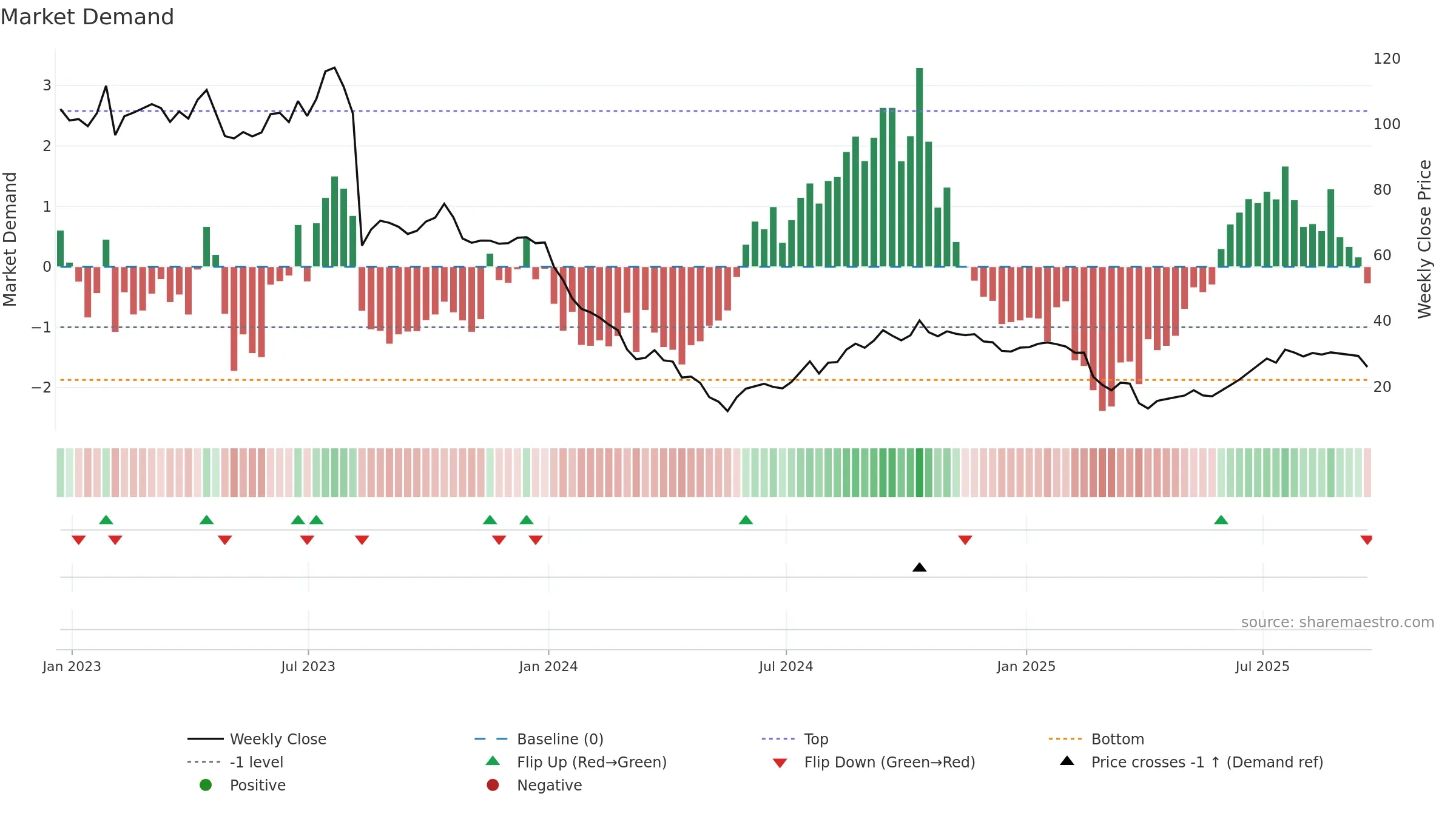 FWRD weekly Market Demand chart, closing 2025-09-19.