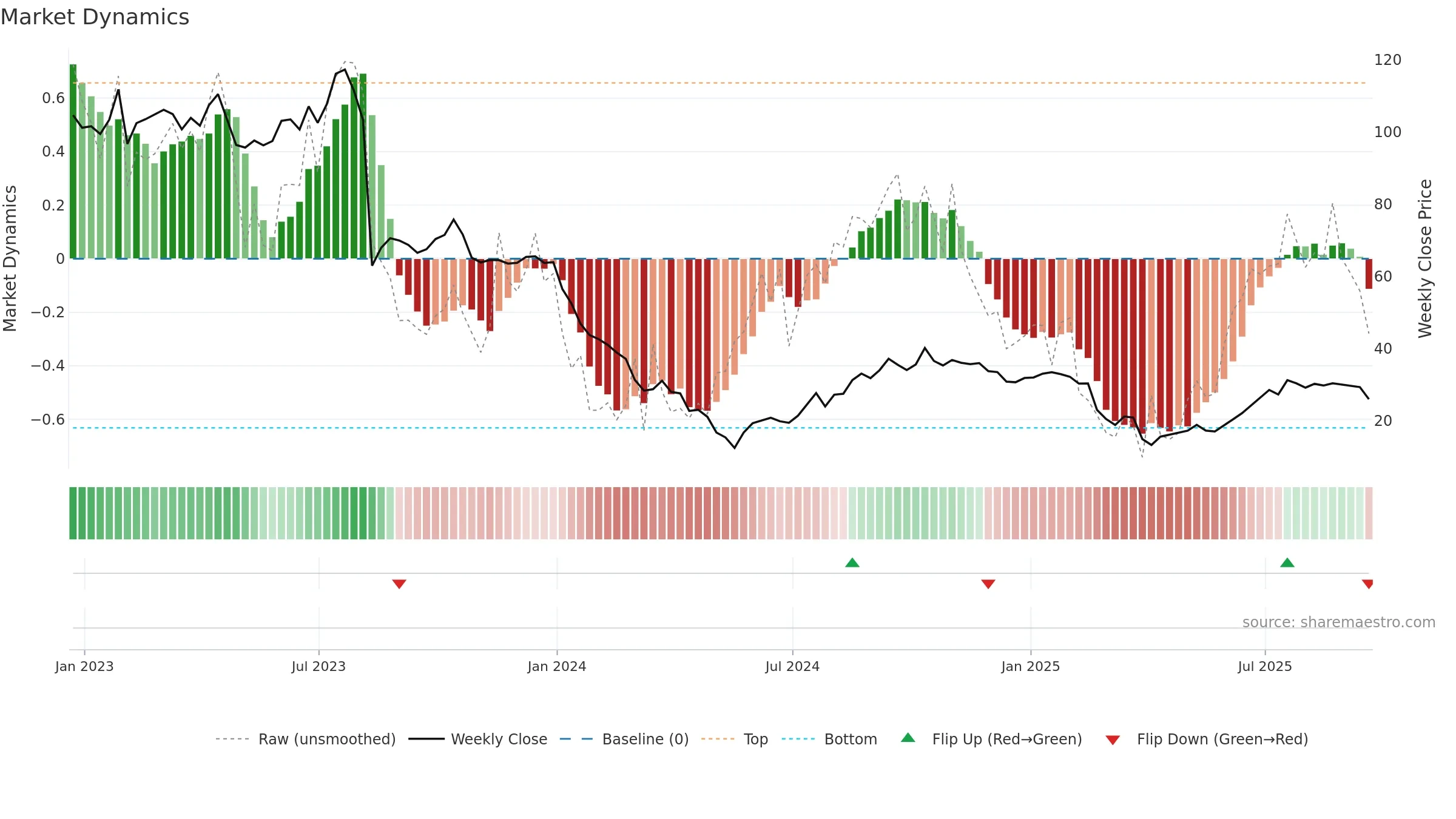 FWRD weekly Market Dynamics chart, closing 2025-09-19.