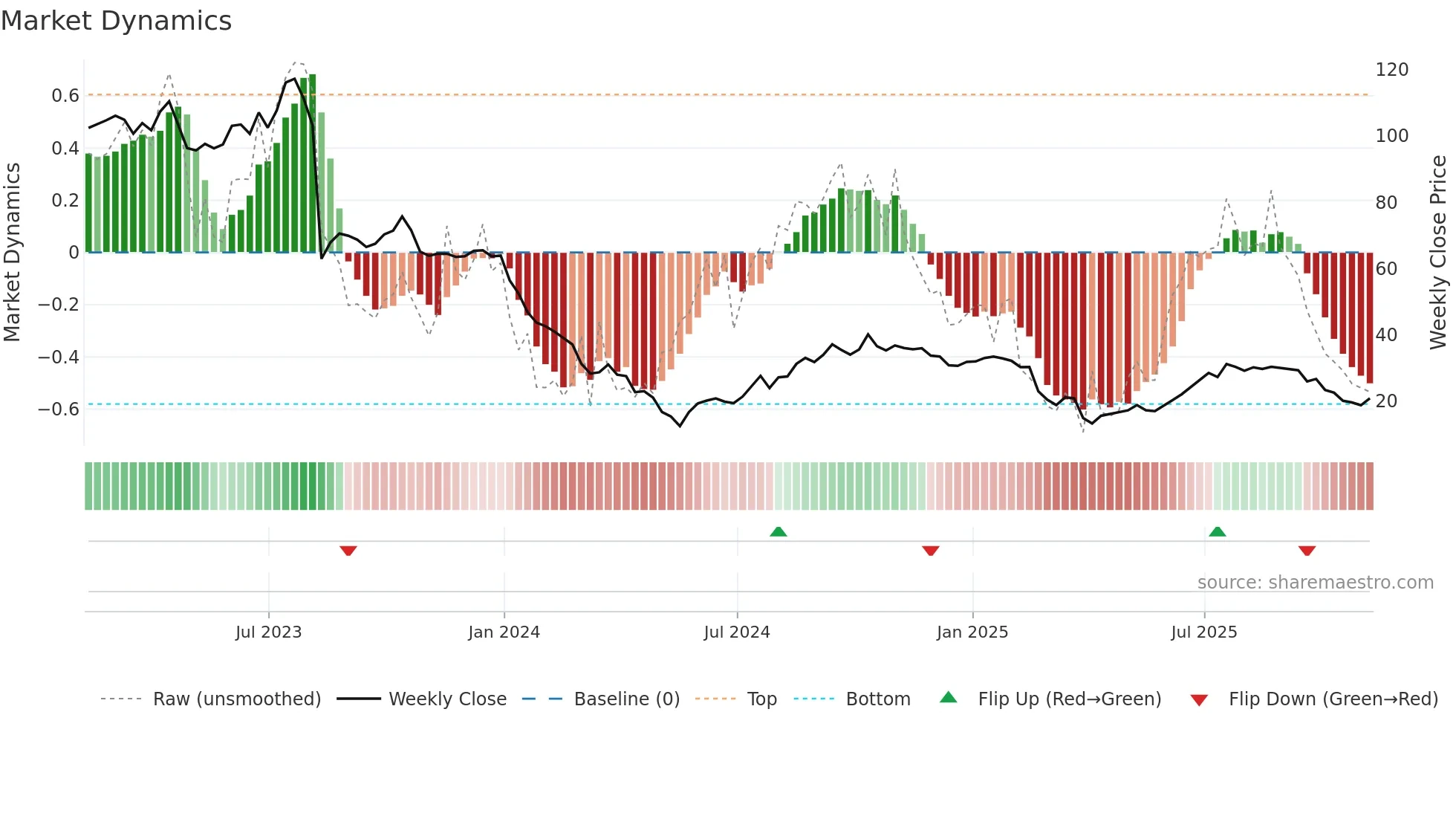 FWRD weekly Market Dynamics chart