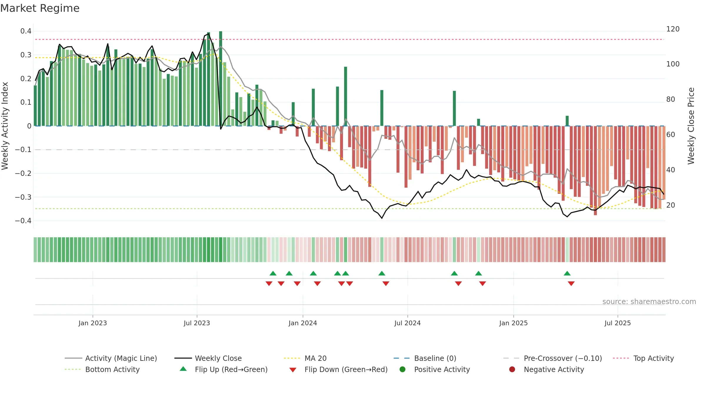 FWRD weekly Market Snapshot chart, closing 2025-09-19.