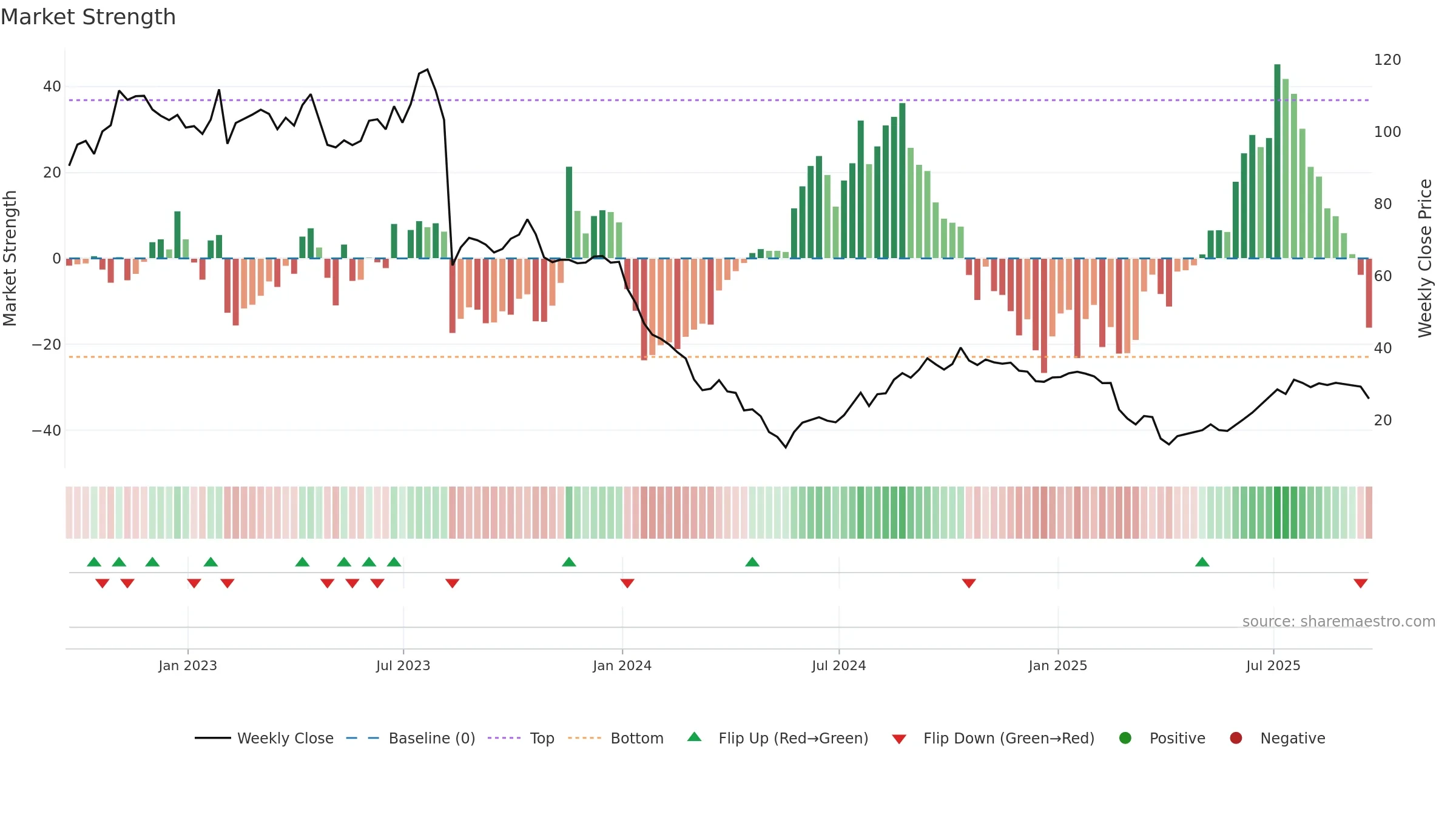 FWRD weekly Market Strength chart, closing 2025-09-19.