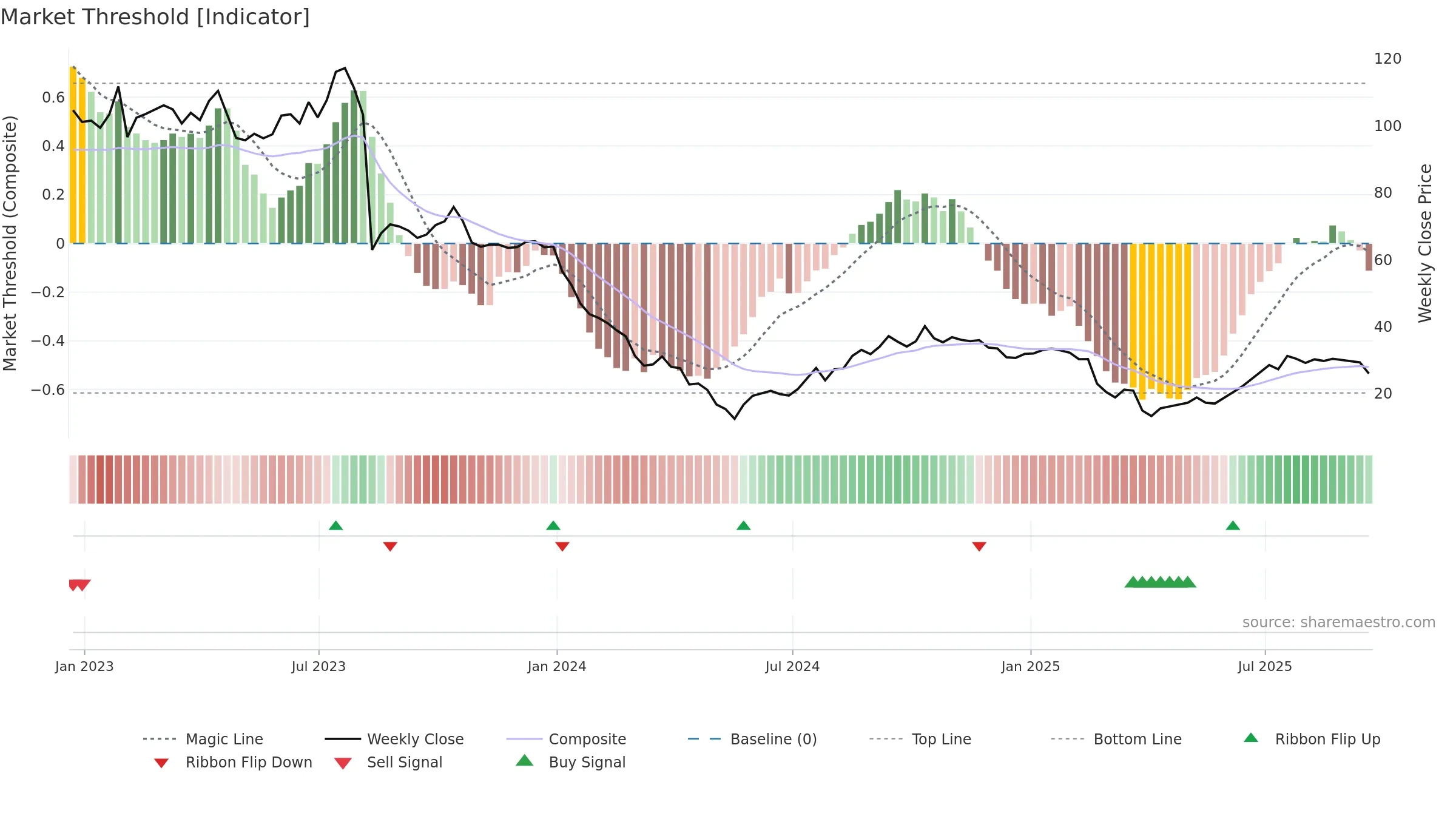 FWRD weekly Market Threshold chart, closing 2025-09-19.