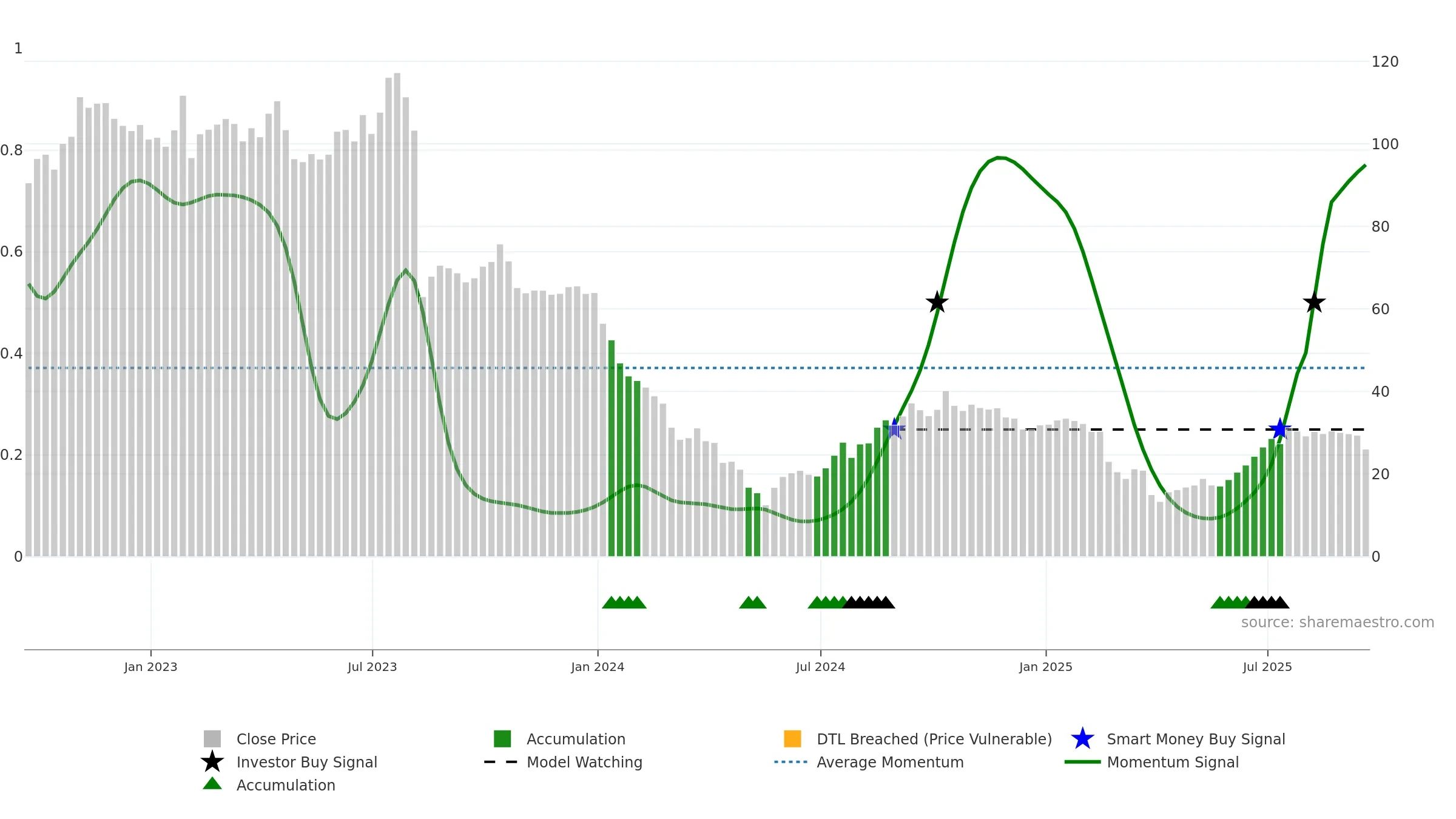 FWRD weekly Smart Money chart, closing 2025-09-19.