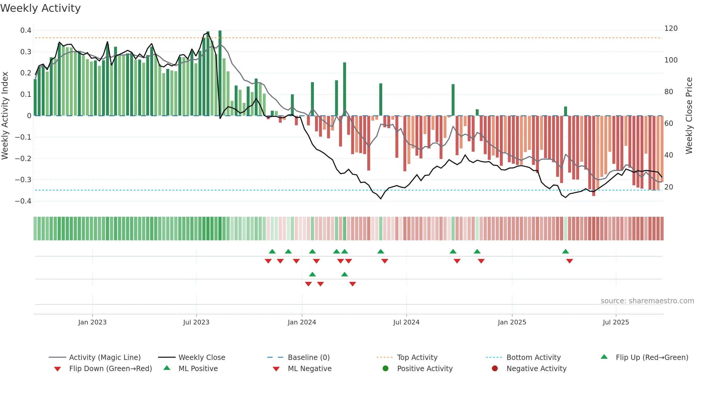 FWRD weekly Activity chart, closing 2025-09-19.