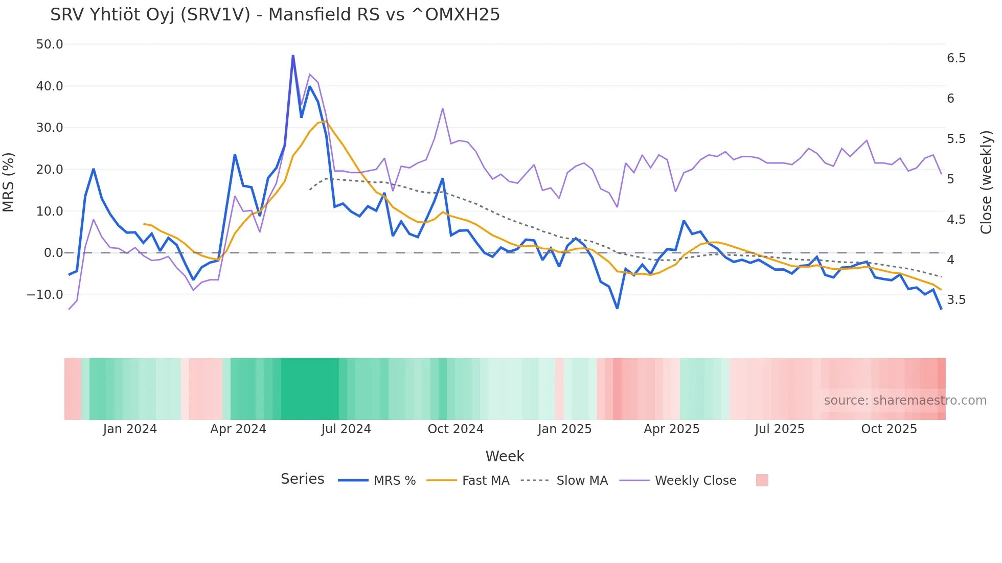 SRV1V Mansfield Relative Strength chart