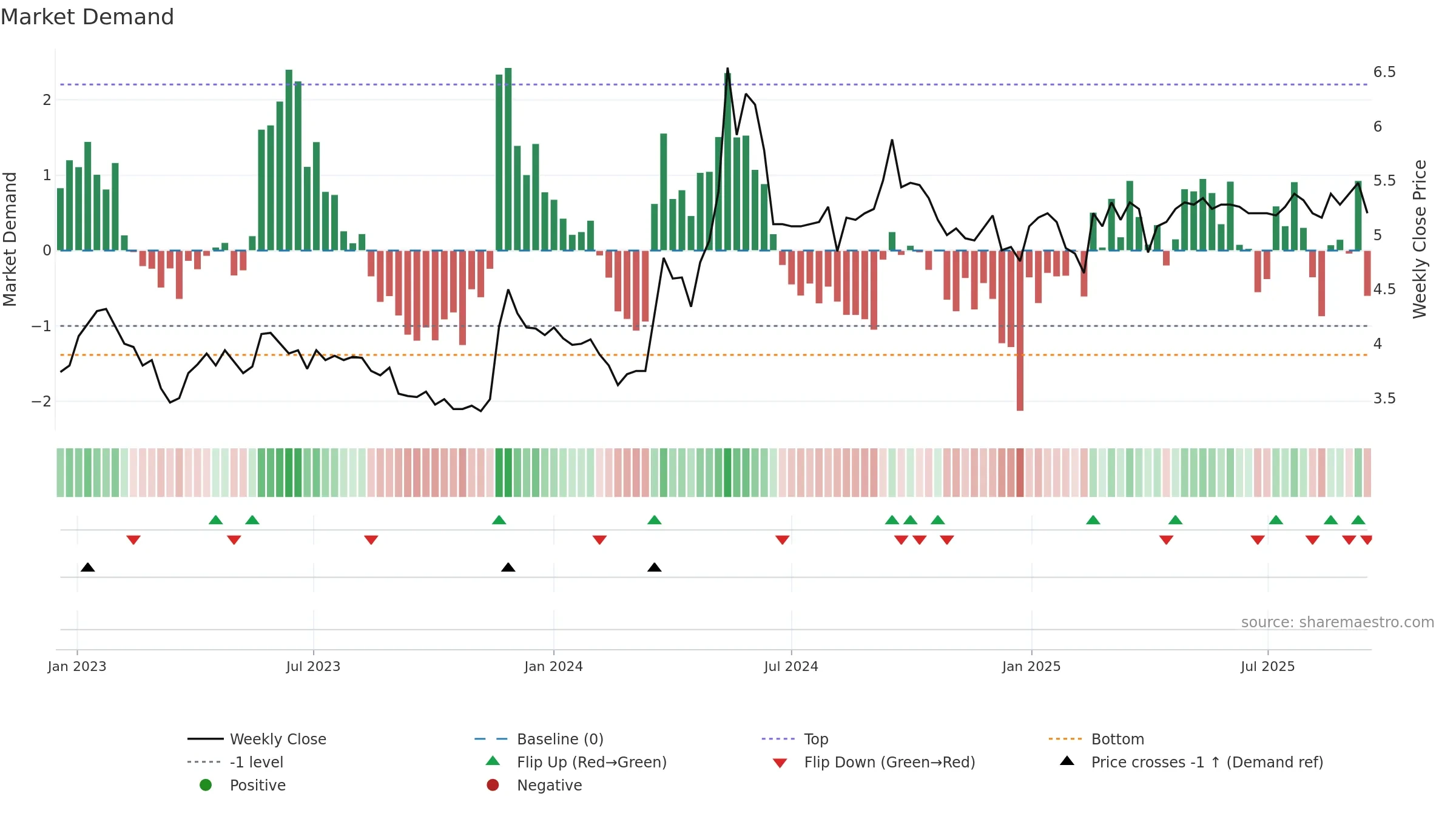 SRV1V weekly Market Demand chart, closing 2025-09-15.