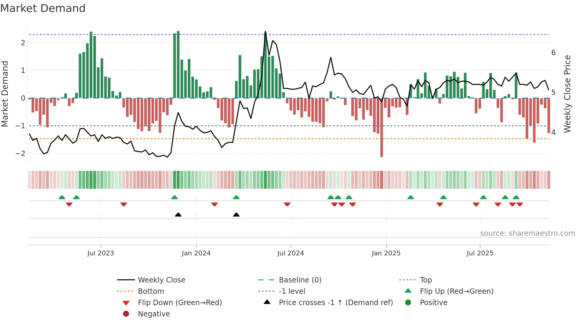 SRV1V weekly Market Demand chart