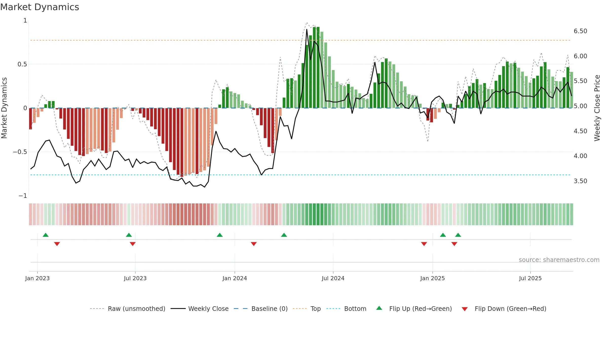 SRV1V weekly Market Dynamics chart, closing 2025-09-15.
