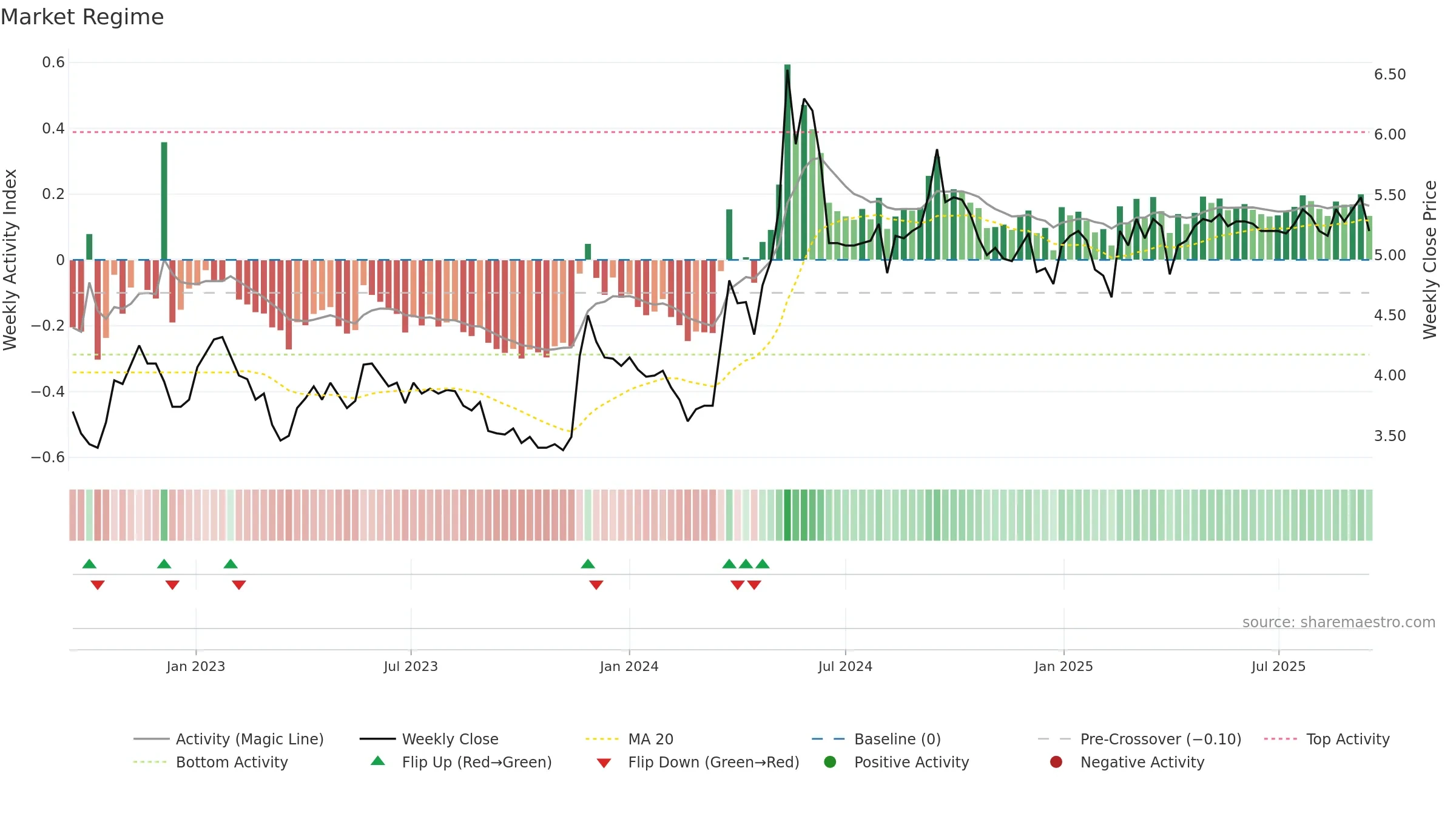 SRV1V weekly Market Snapshot chart, closing 2025-09-15.