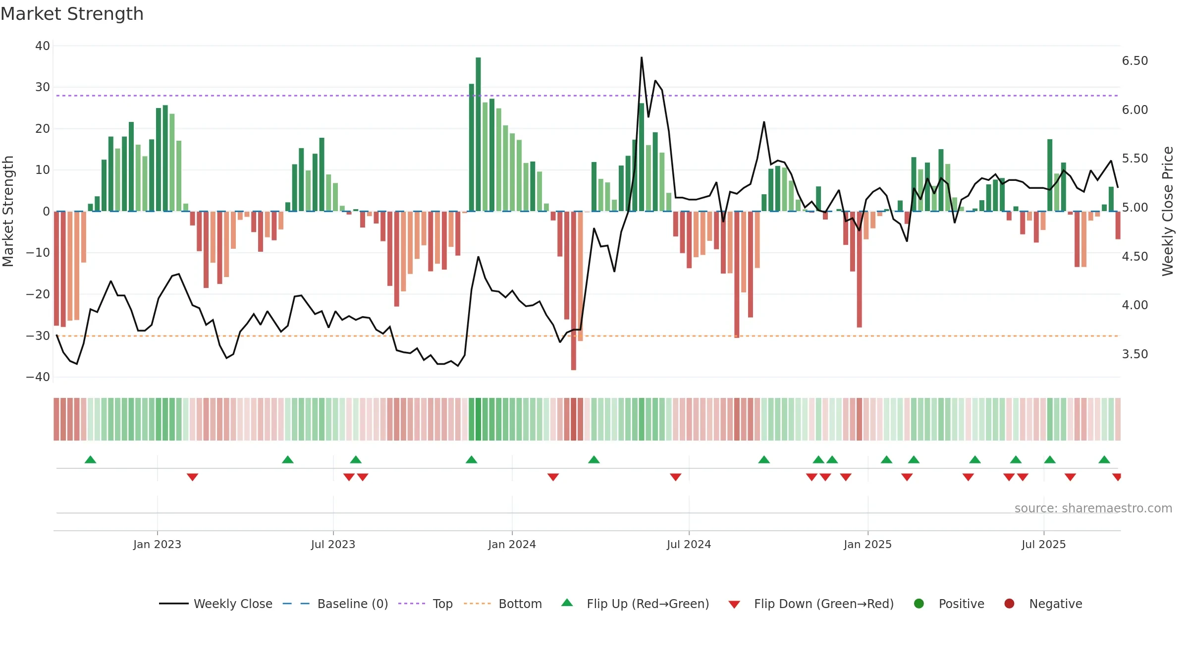 SRV1V weekly Market Strength chart, closing 2025-09-15.