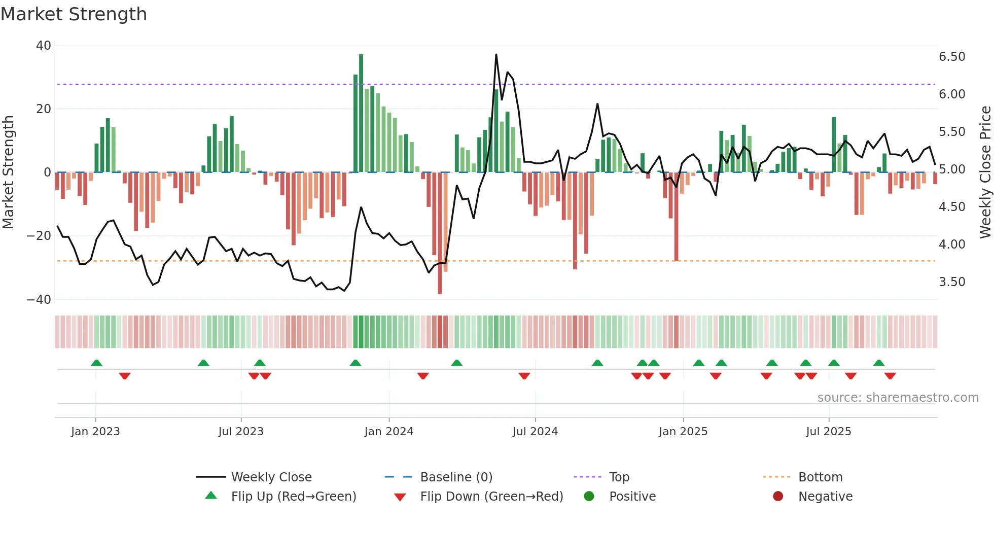 SRV1V weekly Market Strength chart