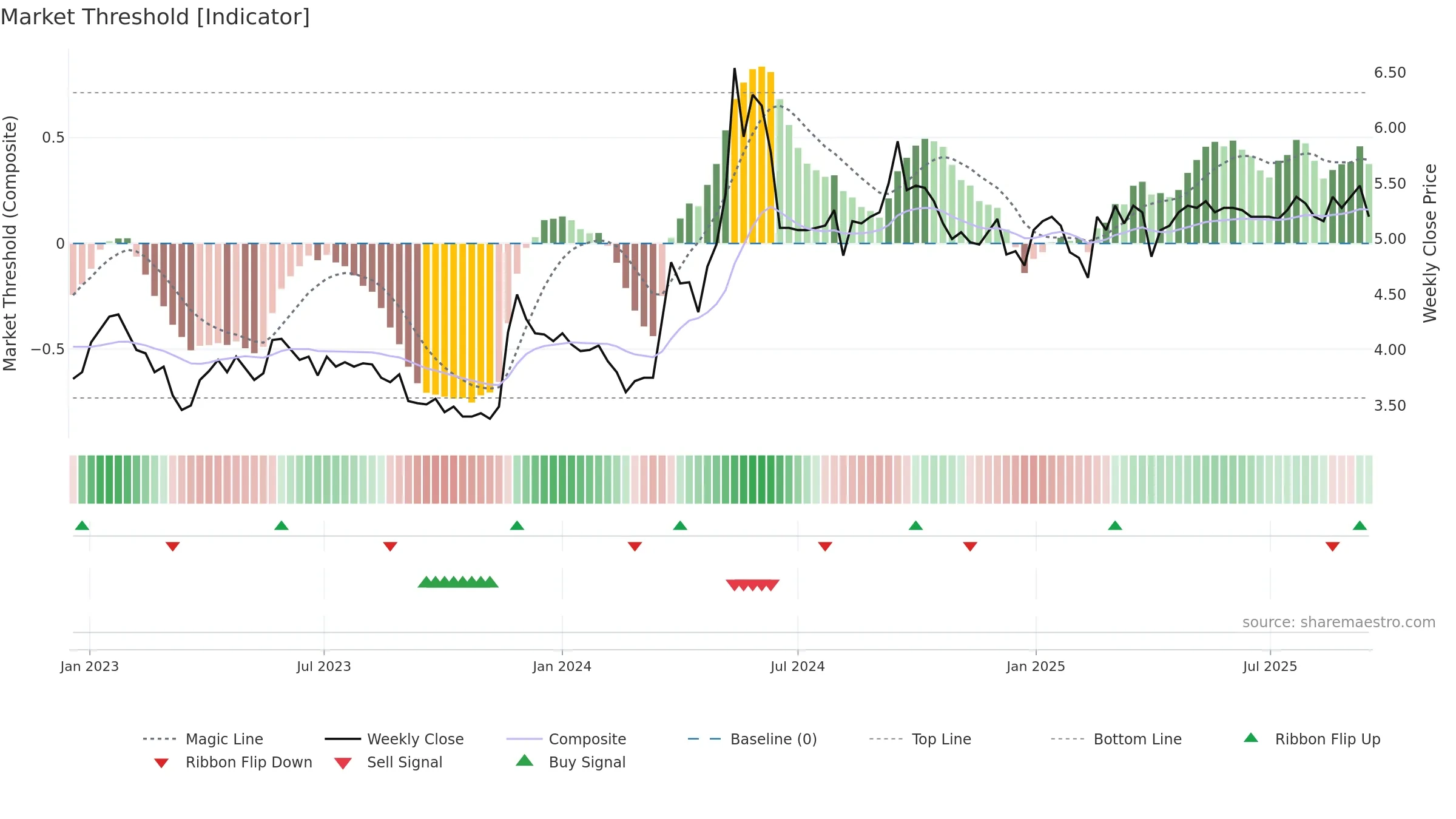 SRV1V weekly Market Threshold chart, closing 2025-09-15.