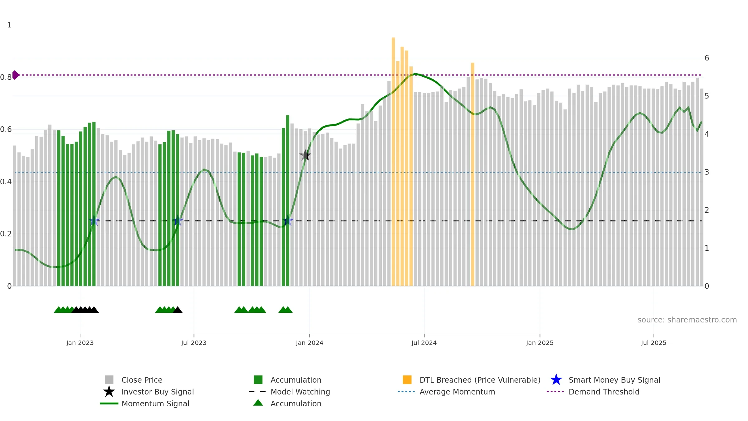 SRV1V weekly Smart Money chart, closing 2025-09-15.