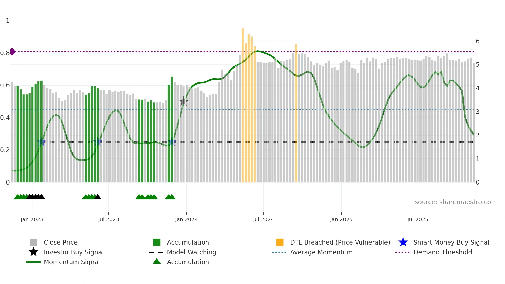 SRV1V weekly Smart Money chart