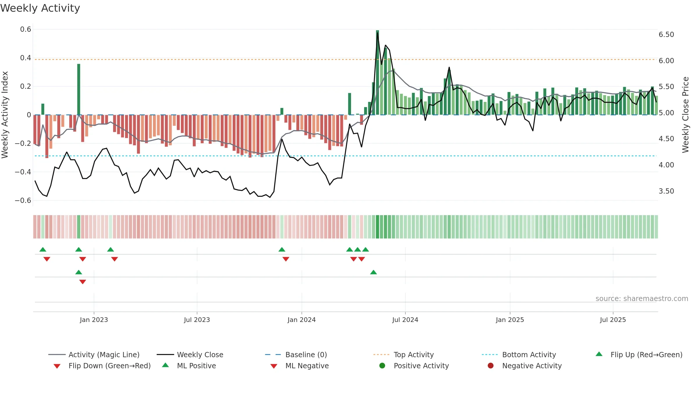 SRV1V weekly Activity chart, closing 2025-09-15.