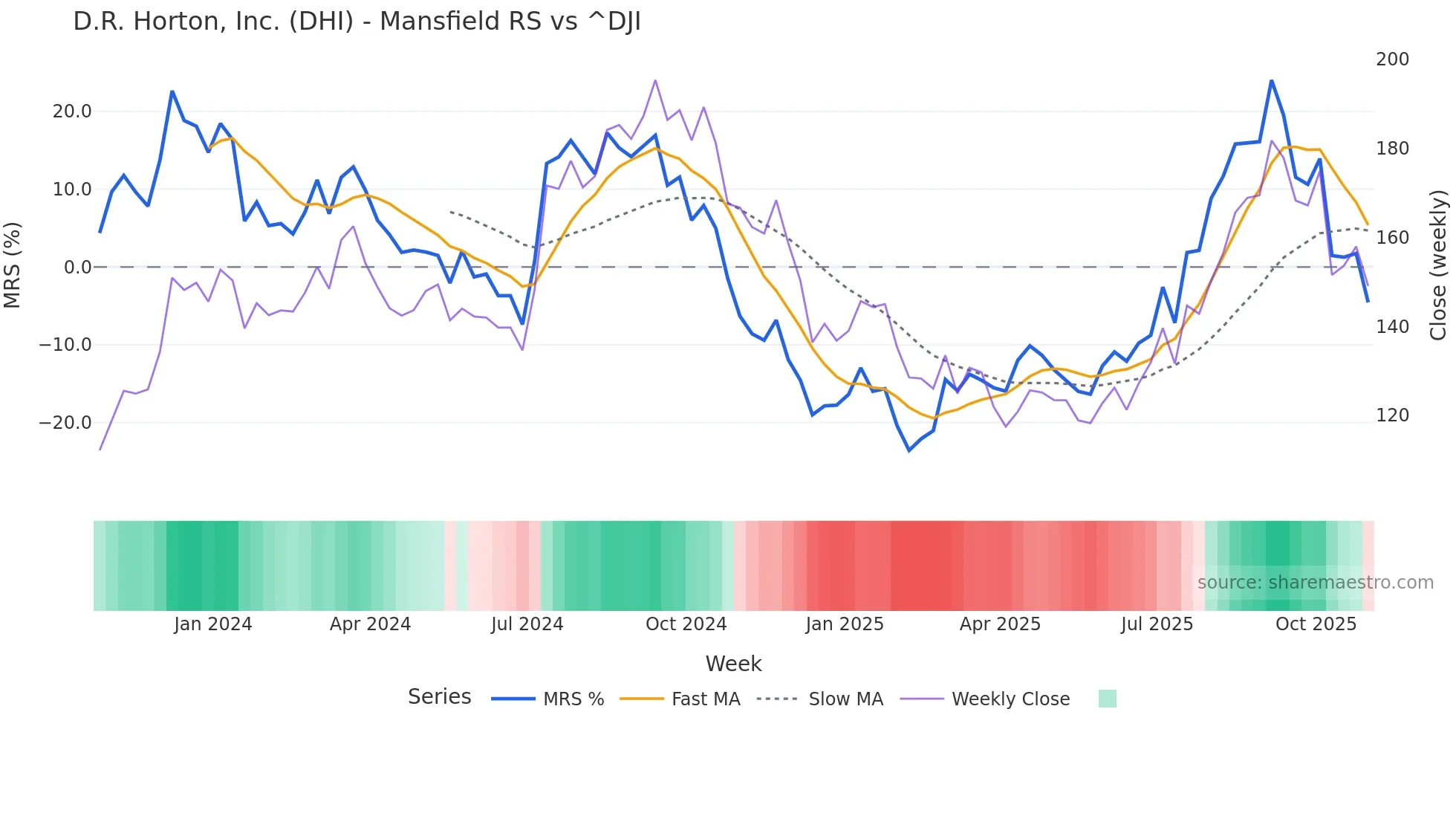 DHI Mansfield Relative Strength chart