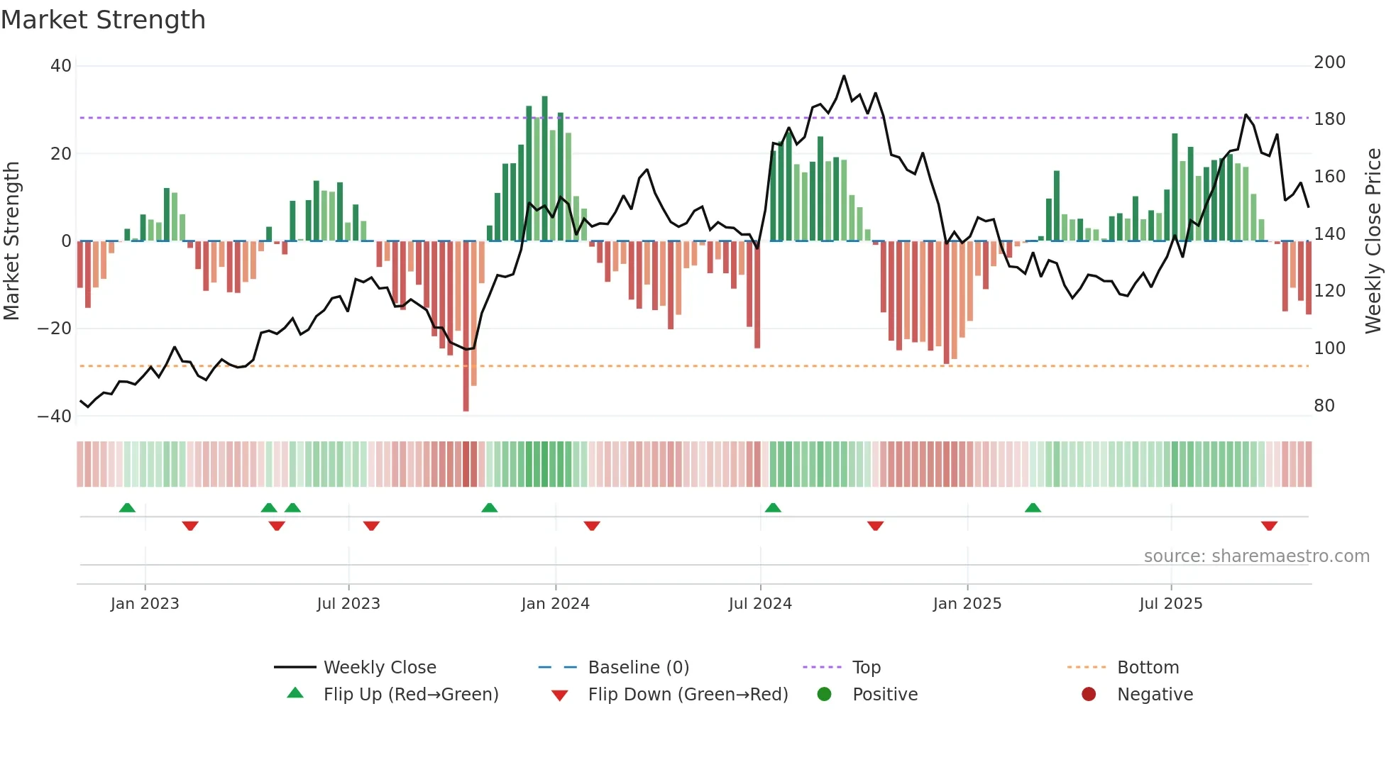 DHI weekly Market Strength chart