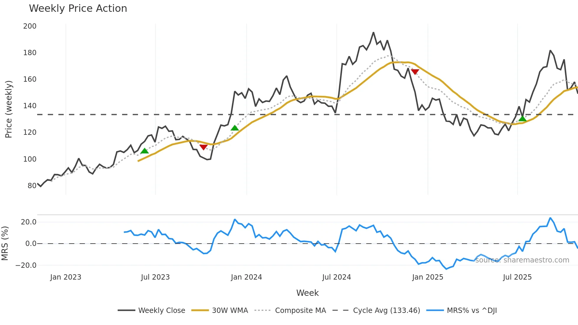 DHI weekly Price Action chart, closing 2025-10-31