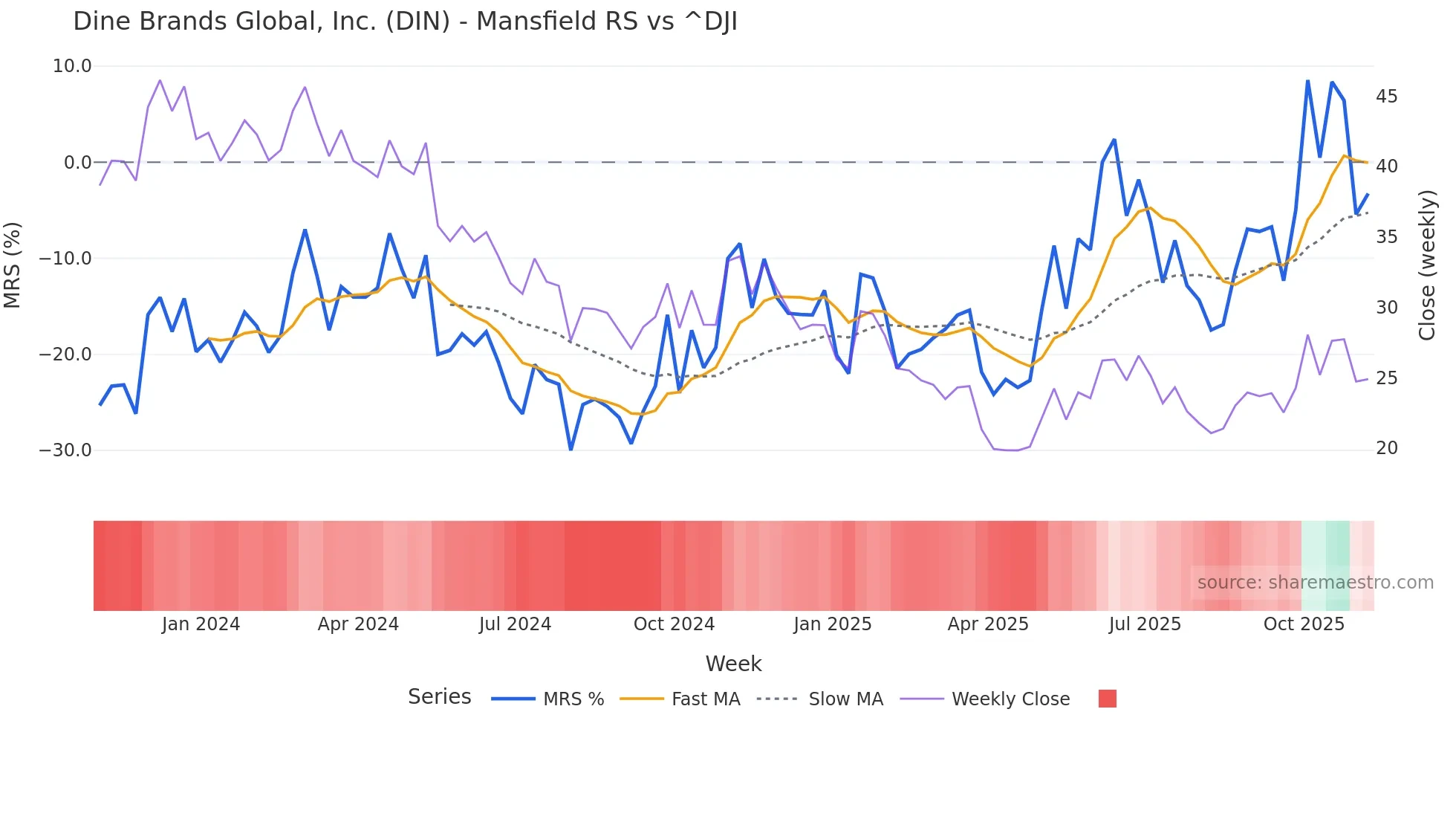 DIN Mansfield Relative Strength chart
