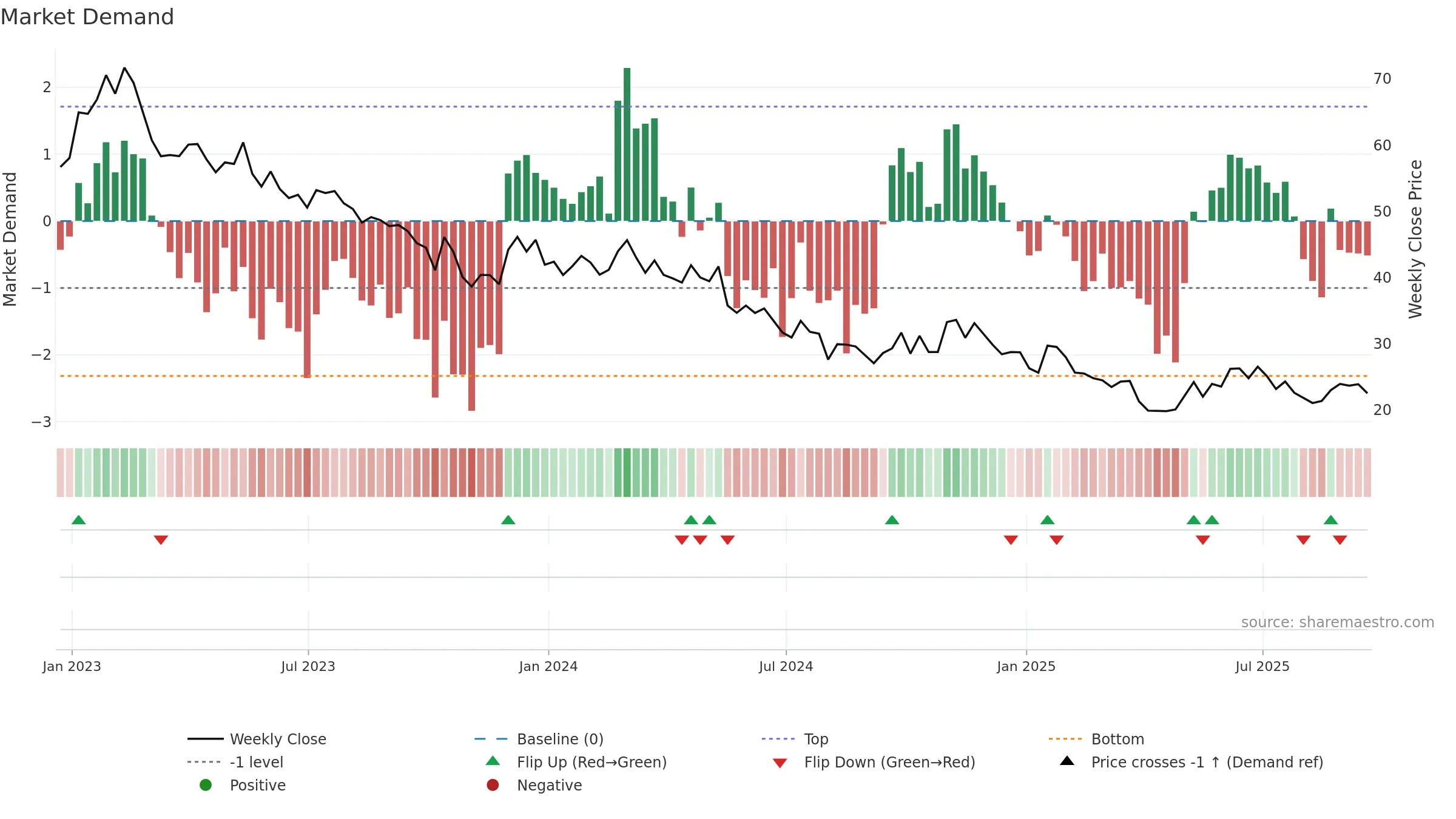 DIN weekly Market Demand chart, closing 2025-09-19.