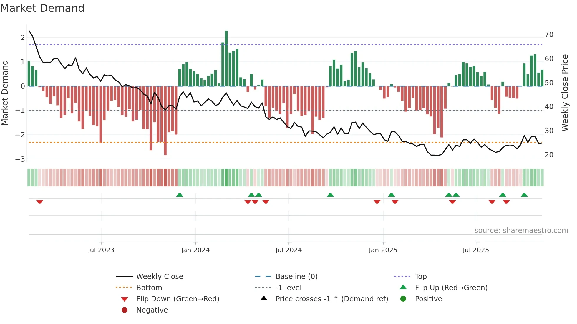 DIN weekly Market Demand chart