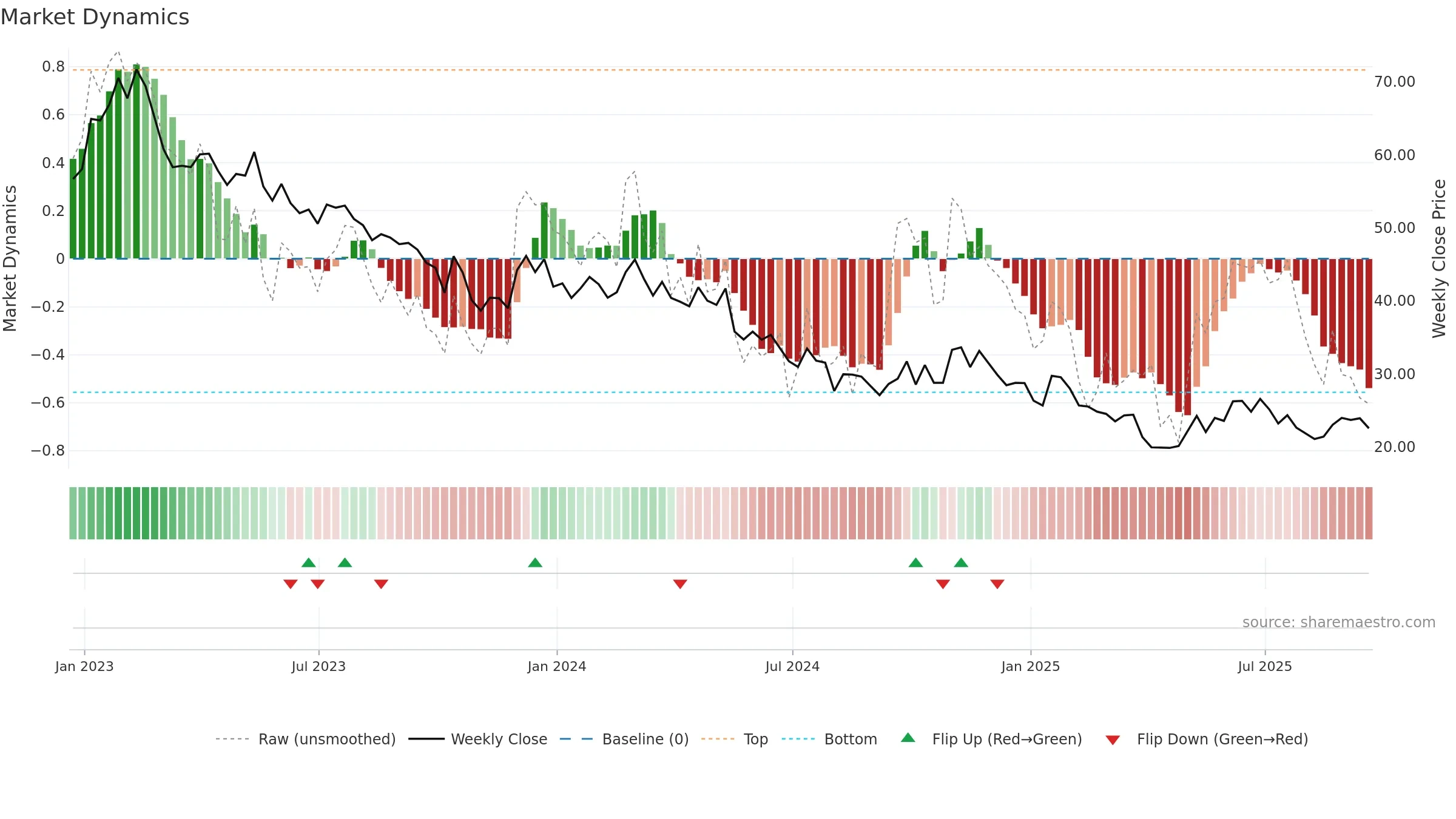DIN weekly Market Dynamics chart, closing 2025-09-19.