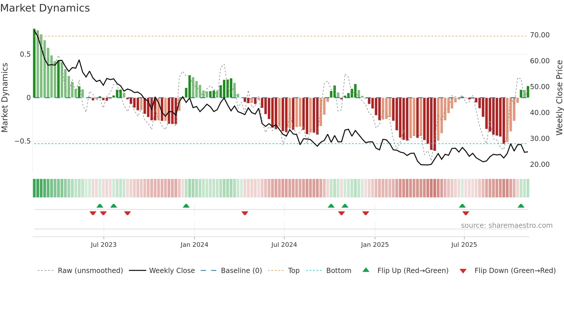 DIN weekly Market Dynamics chart
