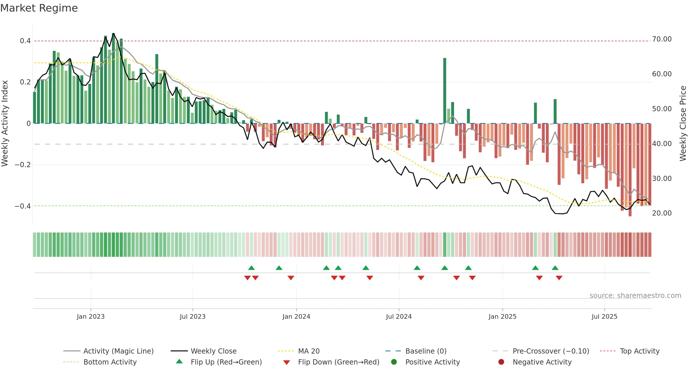 DIN weekly Market Snapshot chart, closing 2025-09-19.