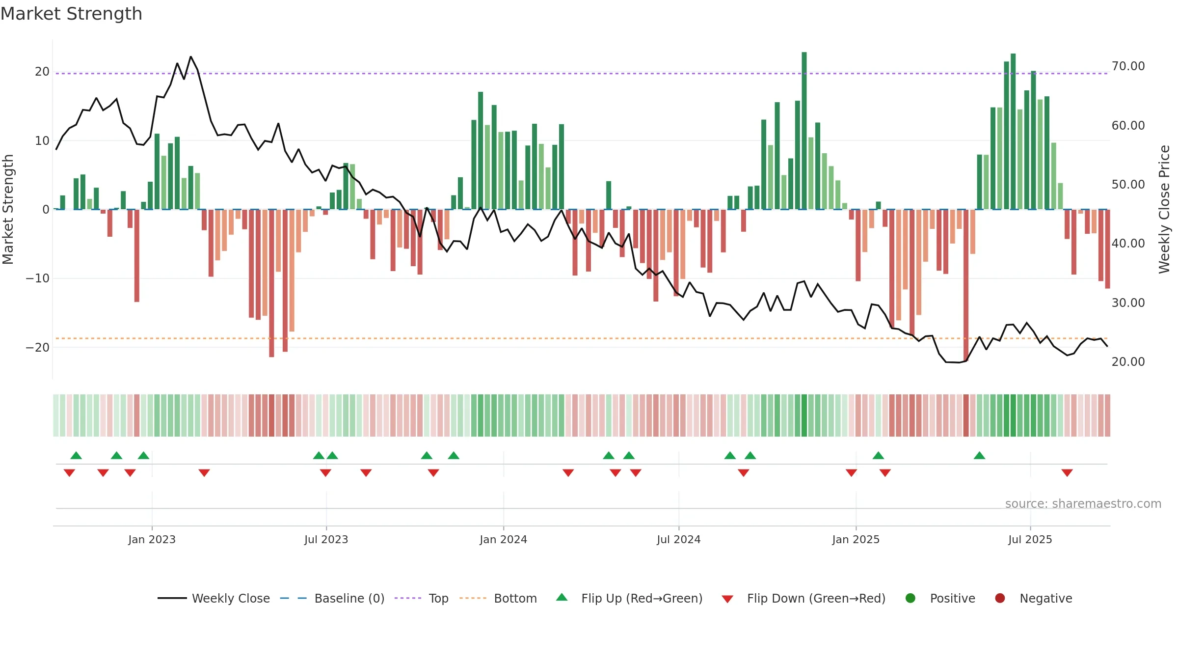 DIN weekly Market Strength chart, closing 2025-09-19.
