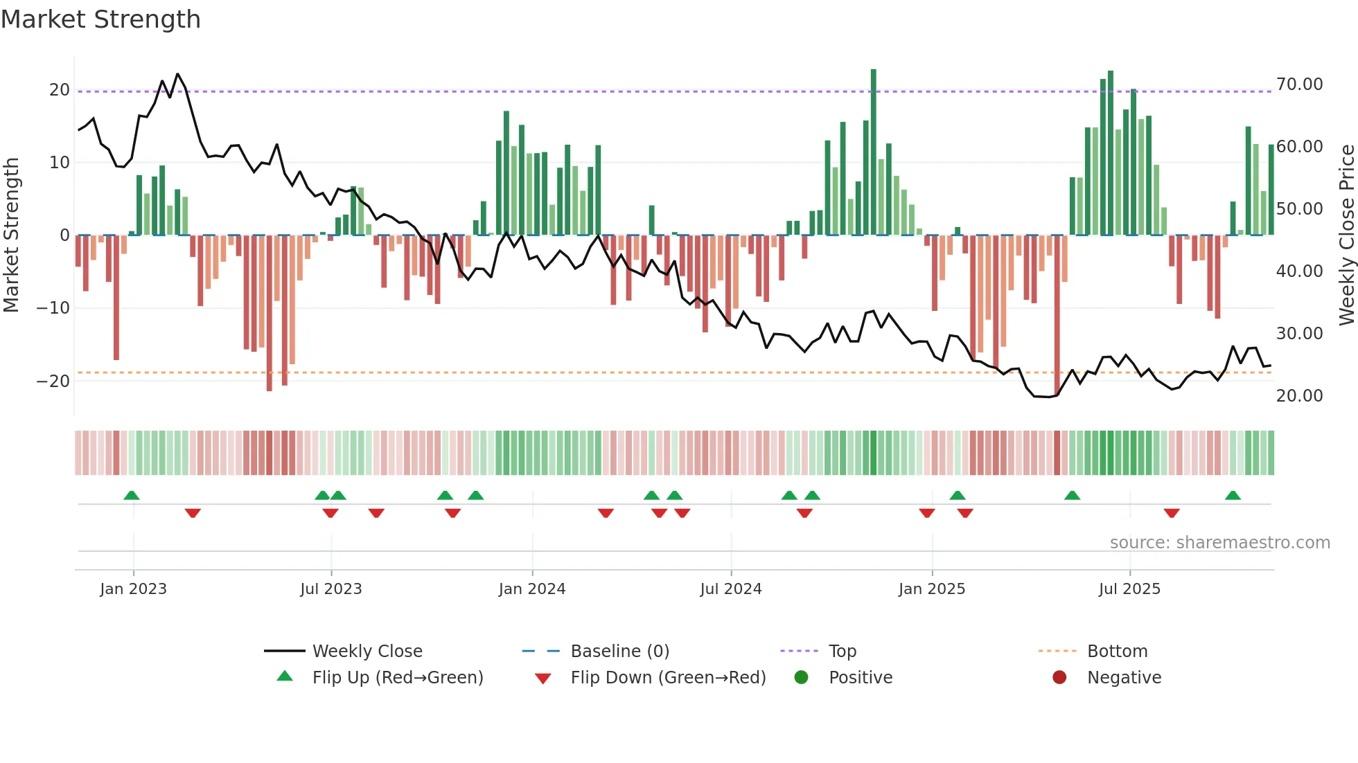 DIN weekly Market Strength chart