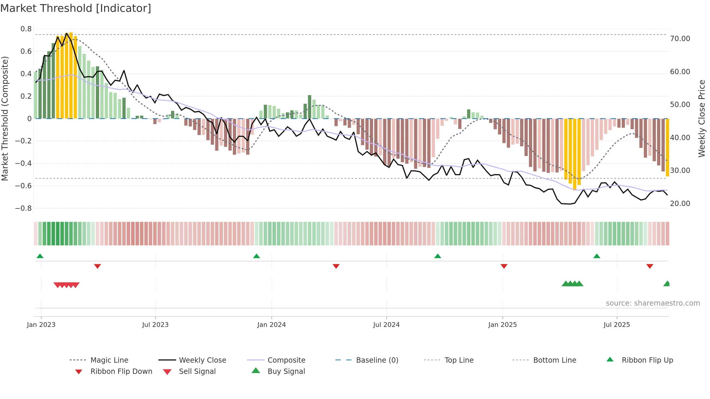 DIN weekly Market Threshold chart, closing 2025-09-19.