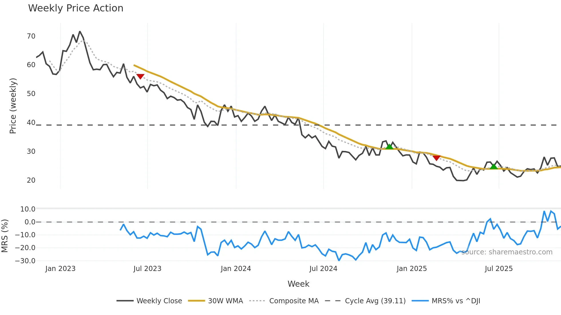 DIN weekly Price Action chart, closing 2025-11-07