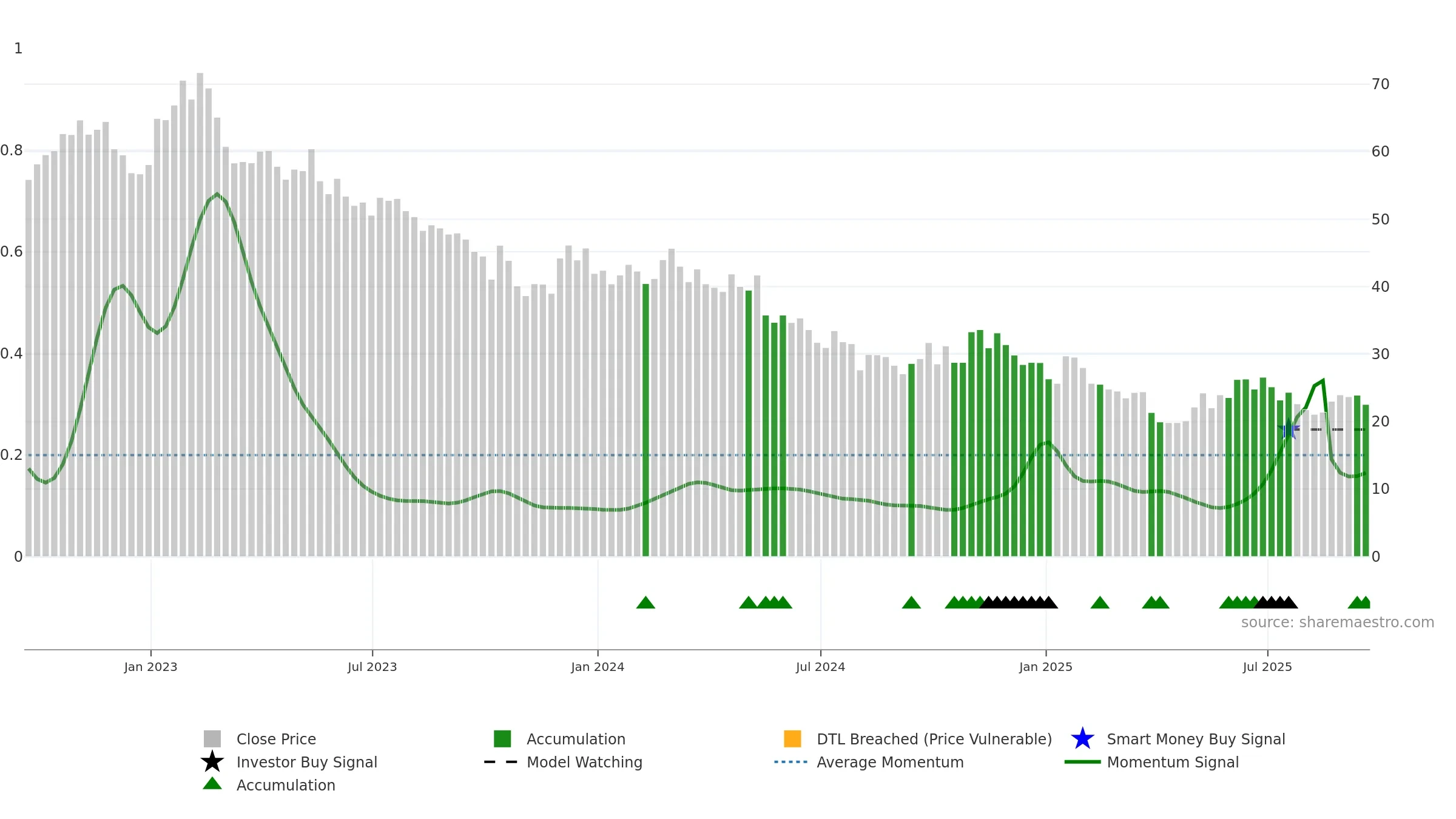 DIN weekly Smart Money chart, closing 2025-09-19.
