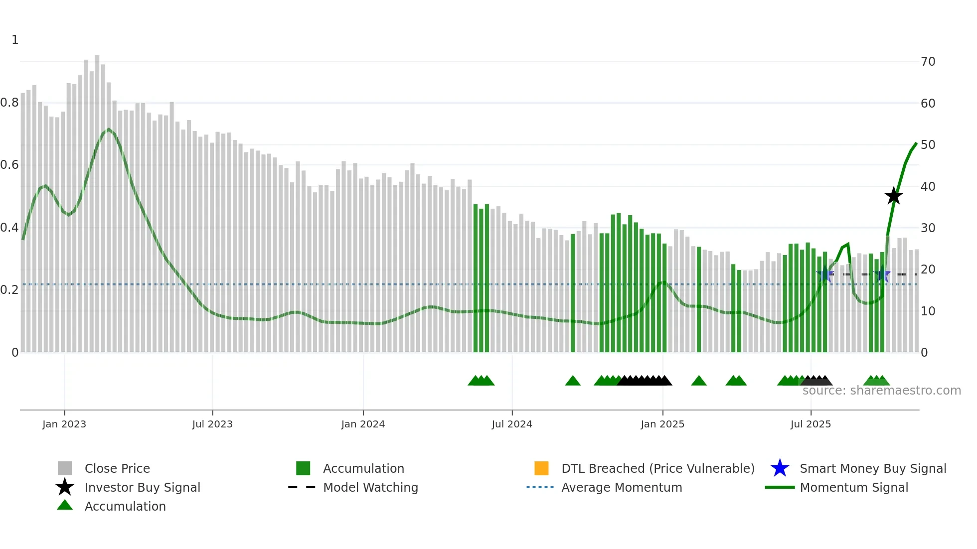 DIN weekly Smart Money chart