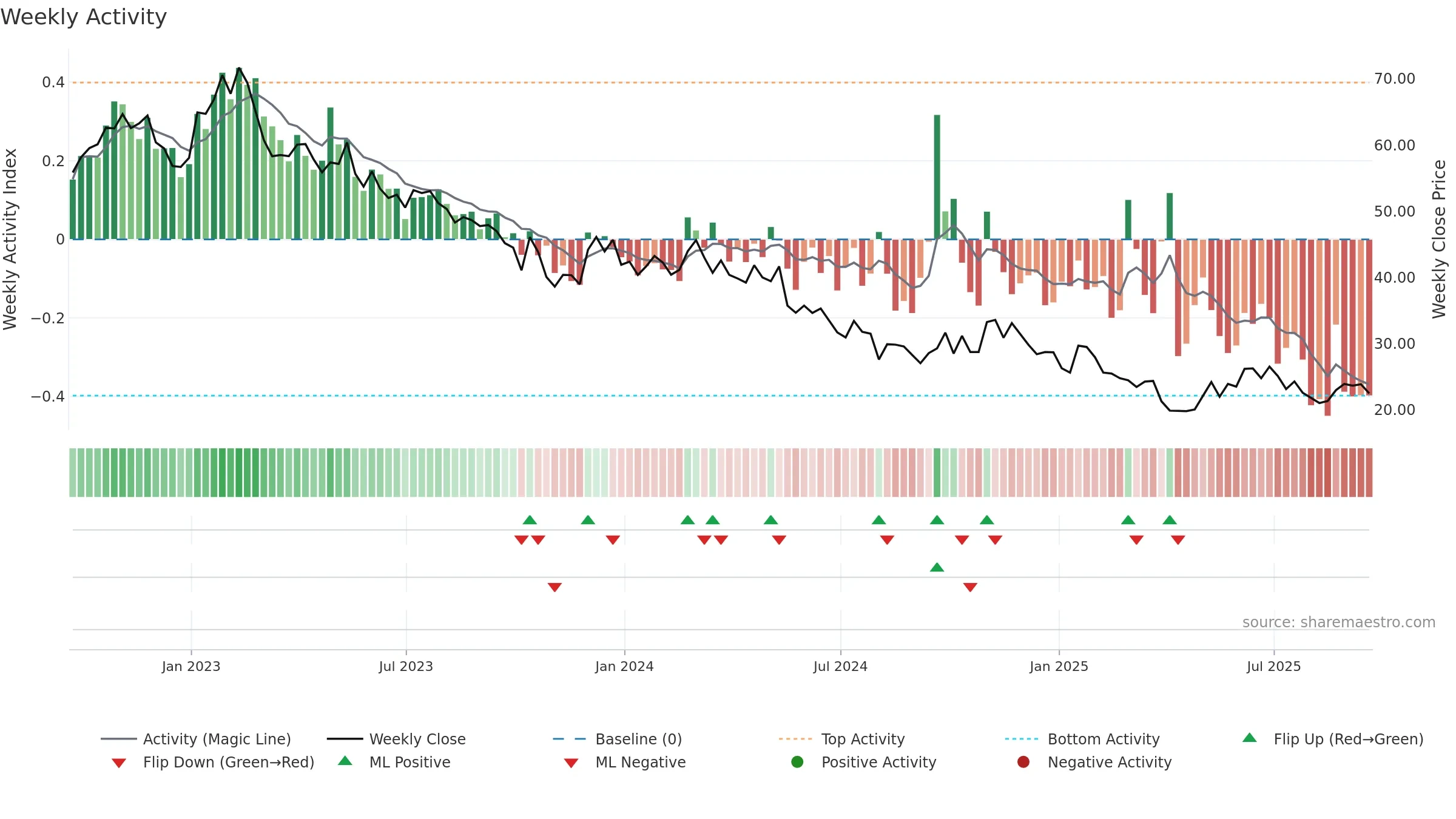 DIN weekly Activity chart, closing 2025-09-19.