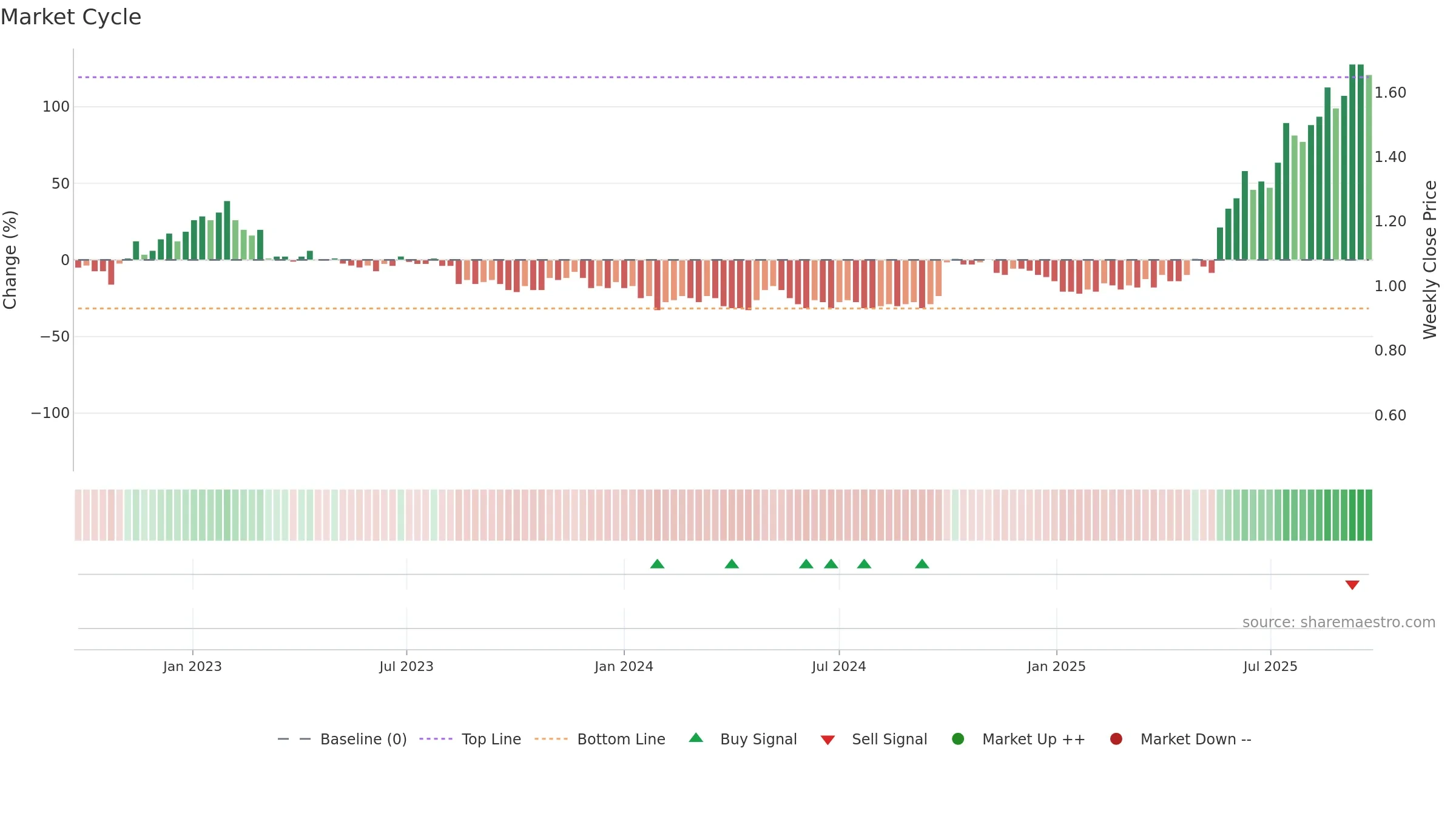 0460 weekly Market Cycle chart, closing 2025-09-22.