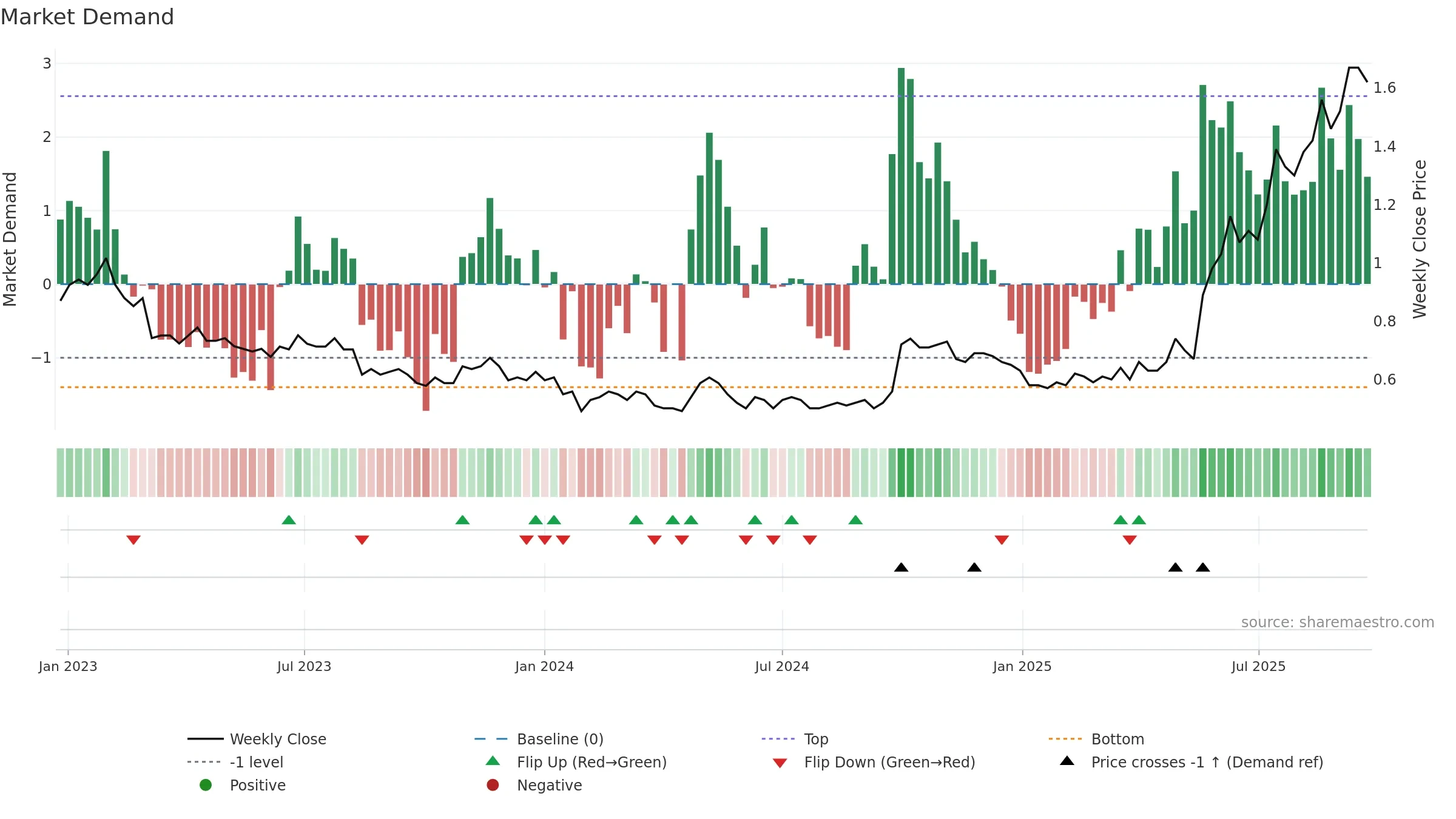 0460 weekly Market Demand chart, closing 2025-09-22.