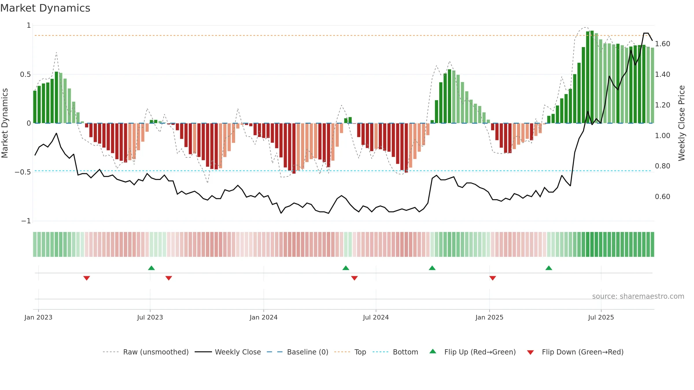 0460 weekly Market Dynamics chart, closing 2025-09-22.