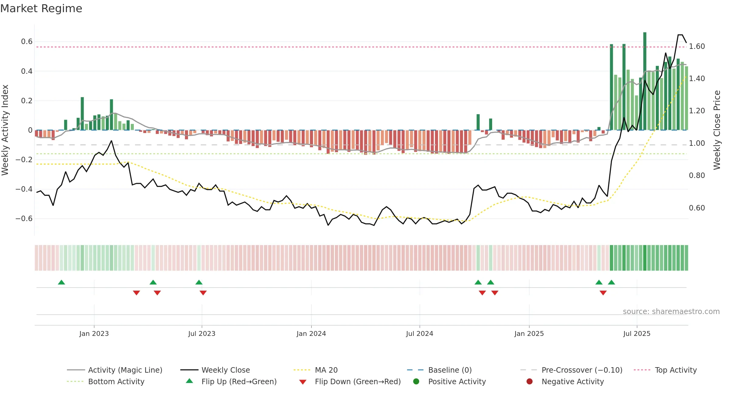 0460 weekly Market Snapshot chart, closing 2025-09-22.