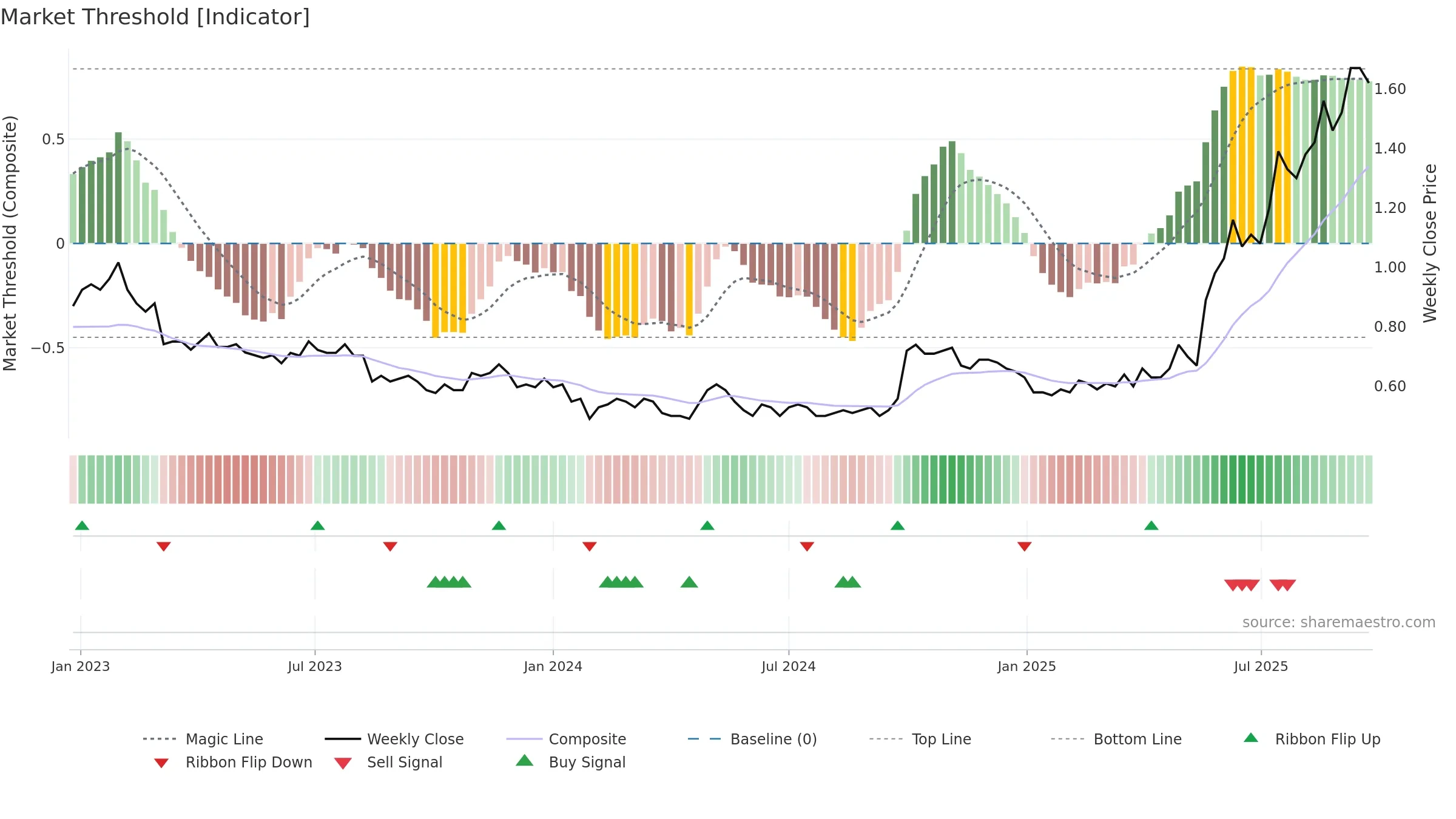 0460 weekly Market Threshold chart, closing 2025-09-22.