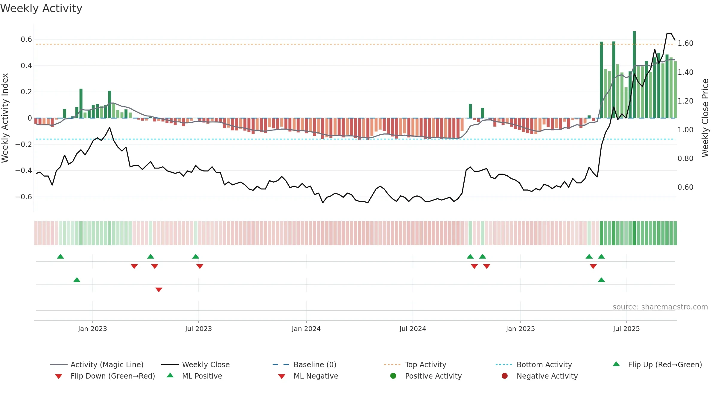 0460 weekly Activity chart, closing 2025-09-22.